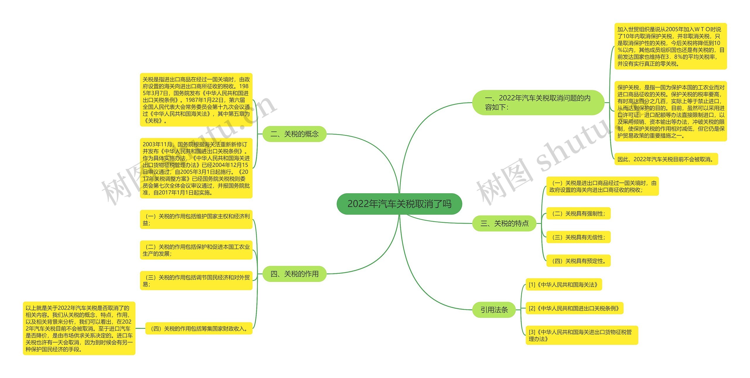 2022年汽车关税取消了吗思维导图