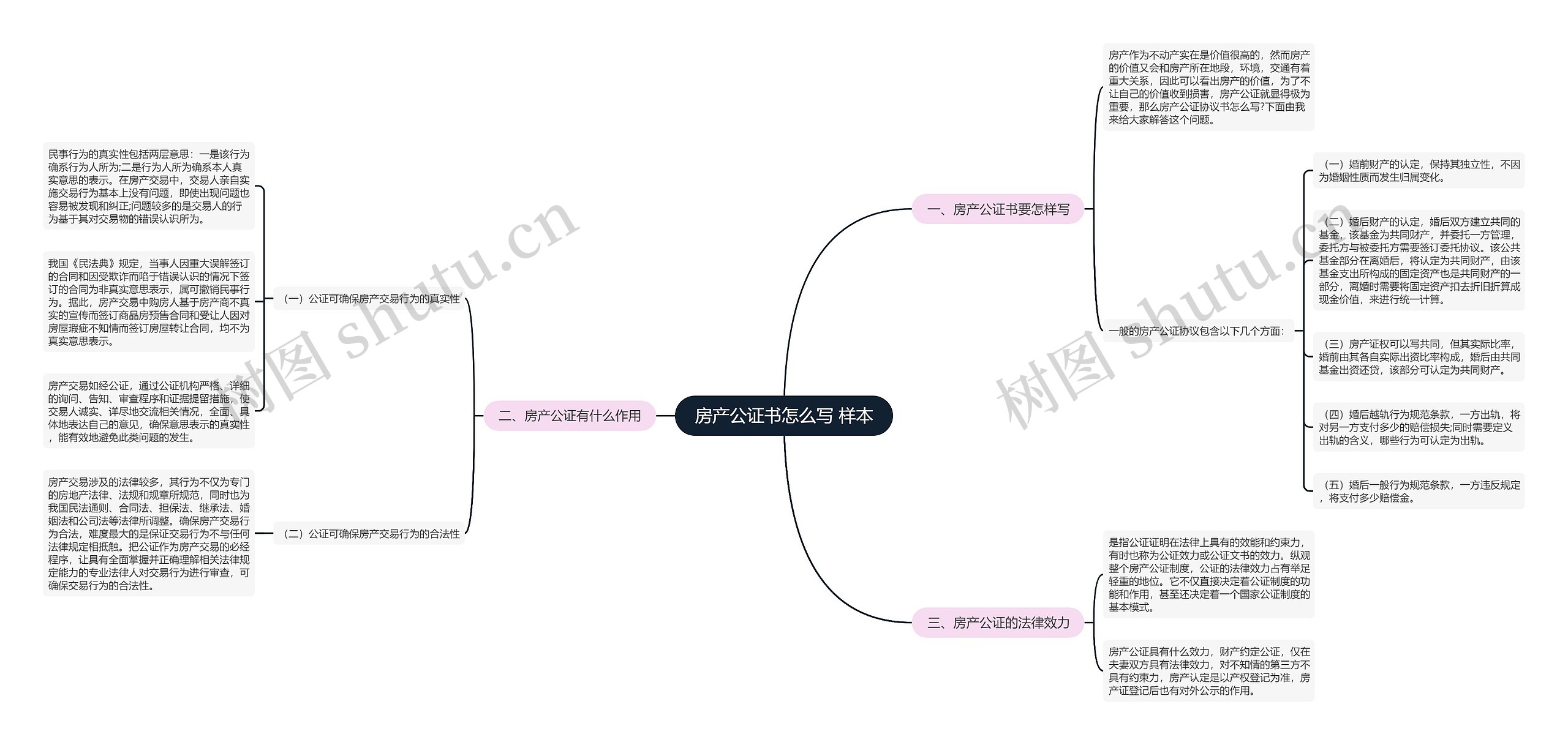 房产公证书怎么写 样本思维导图