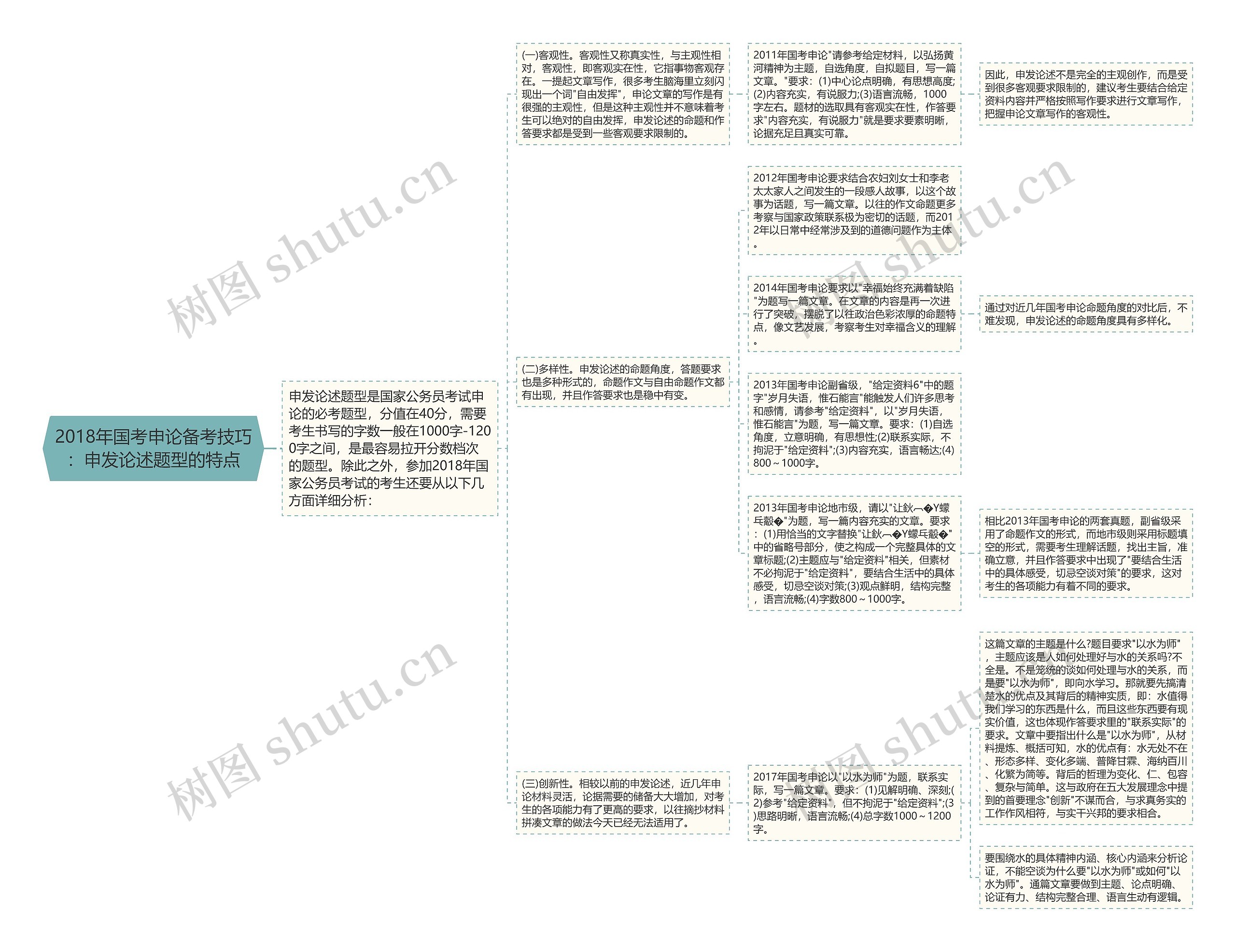 2018年国考申论备考技巧：申发论述题型的特点思维导图