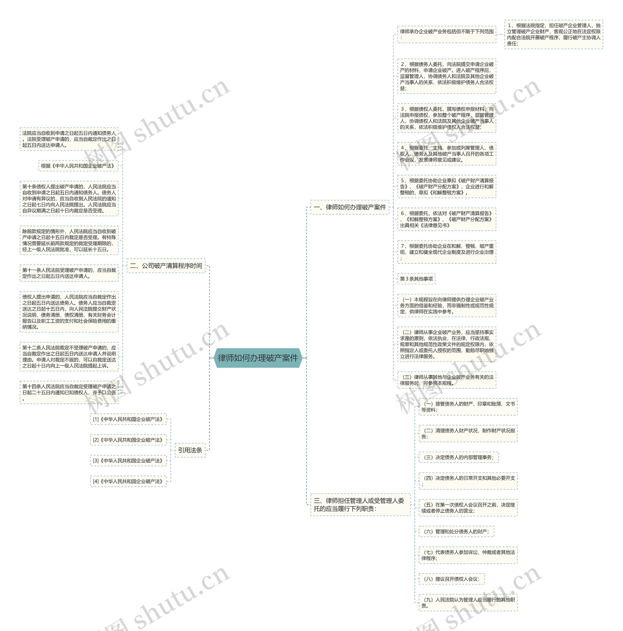 律师如何办理破产案件思维导图