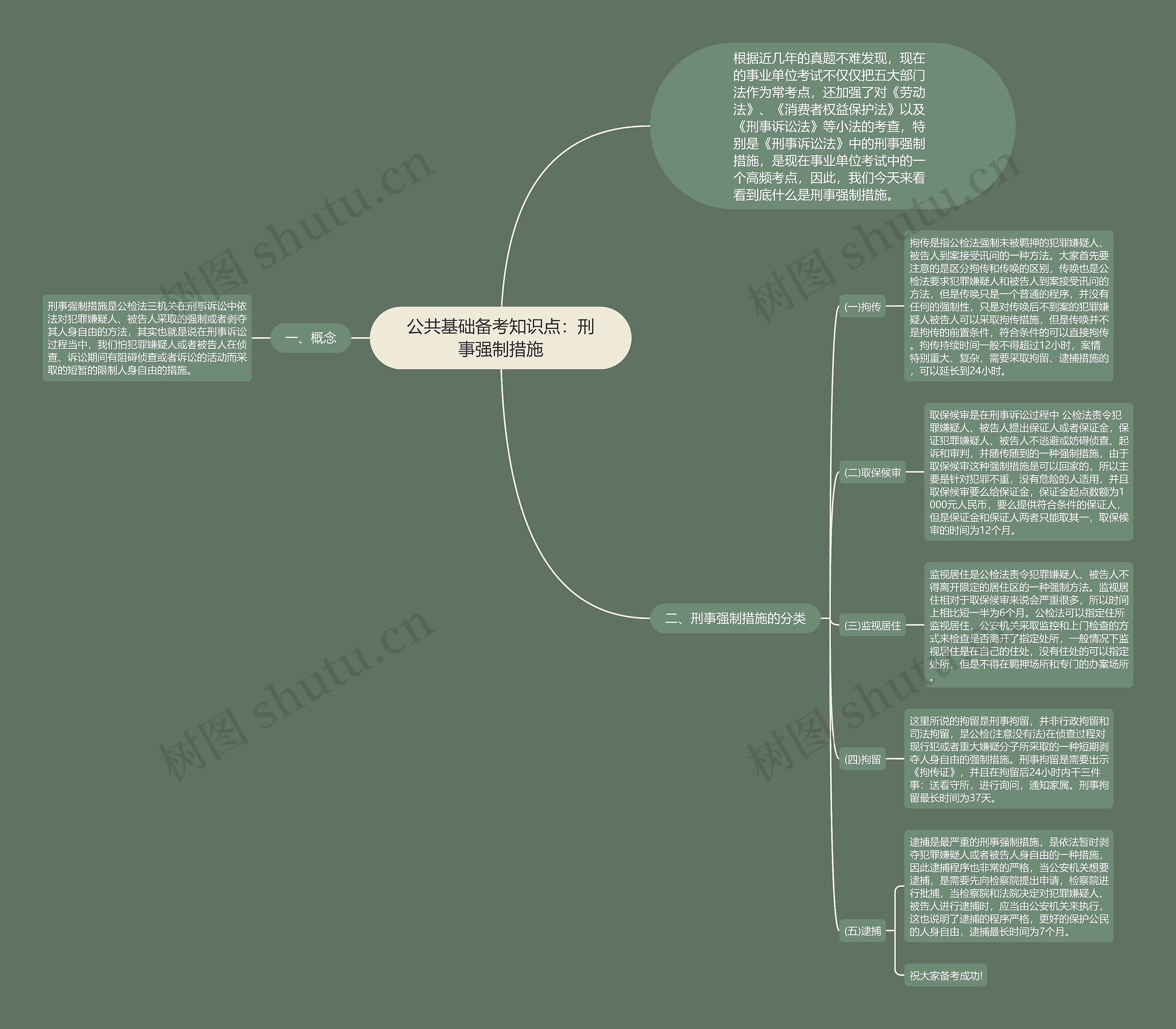 公共基础备考知识点：刑事强制措施思维导图