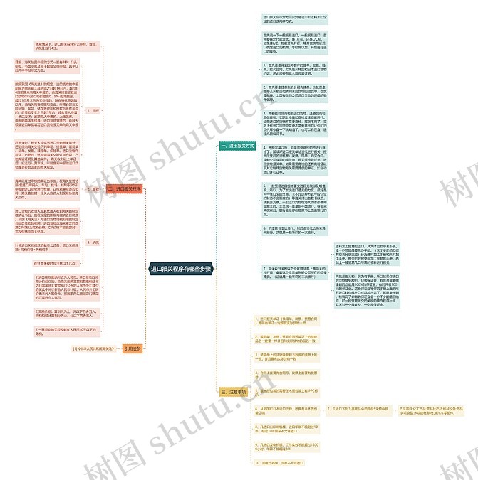 进口报关程序有哪些步骤思维导图_编号p8729256-TreeMind树图