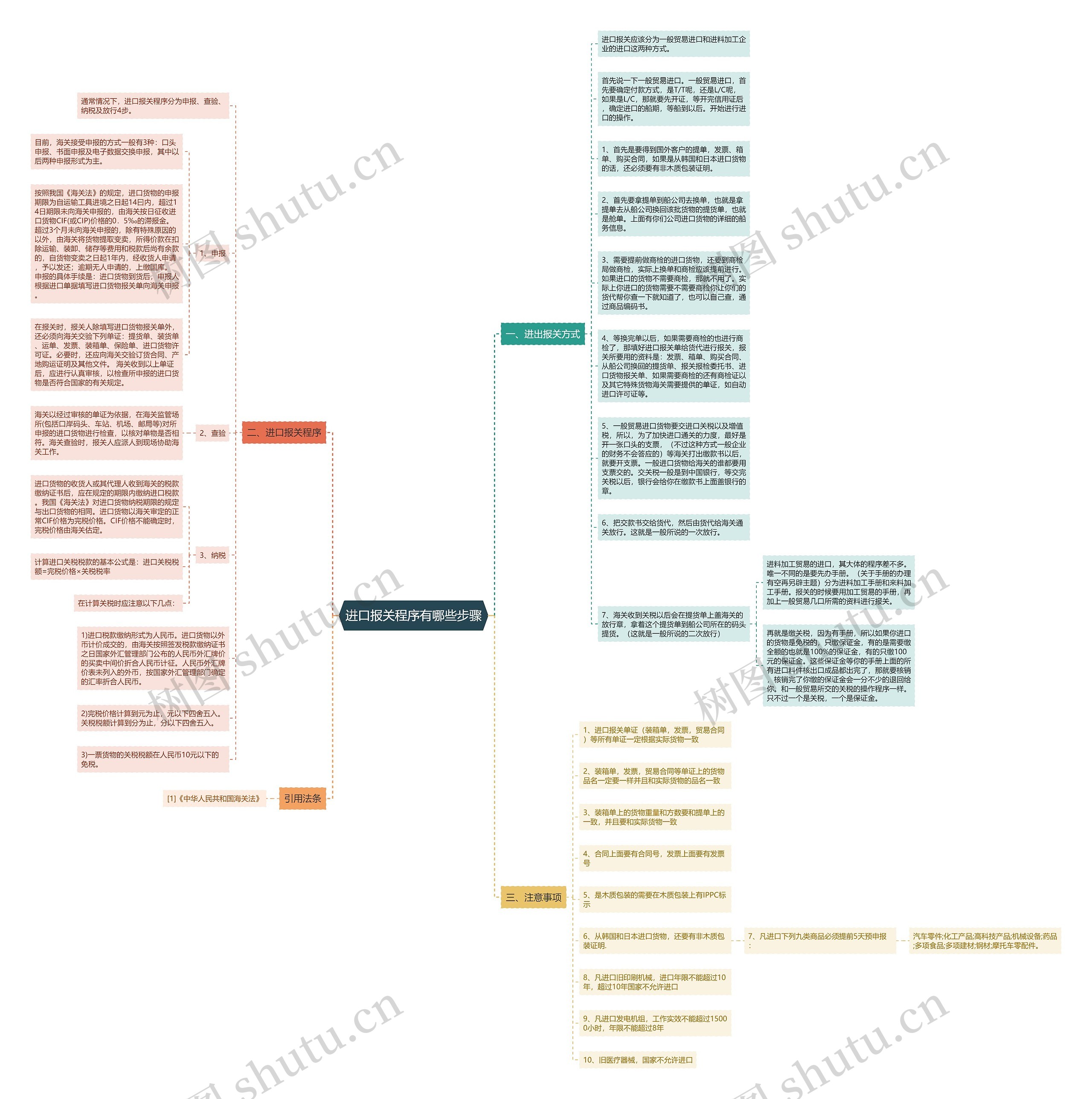 进口报关程序有哪些步骤思维导图