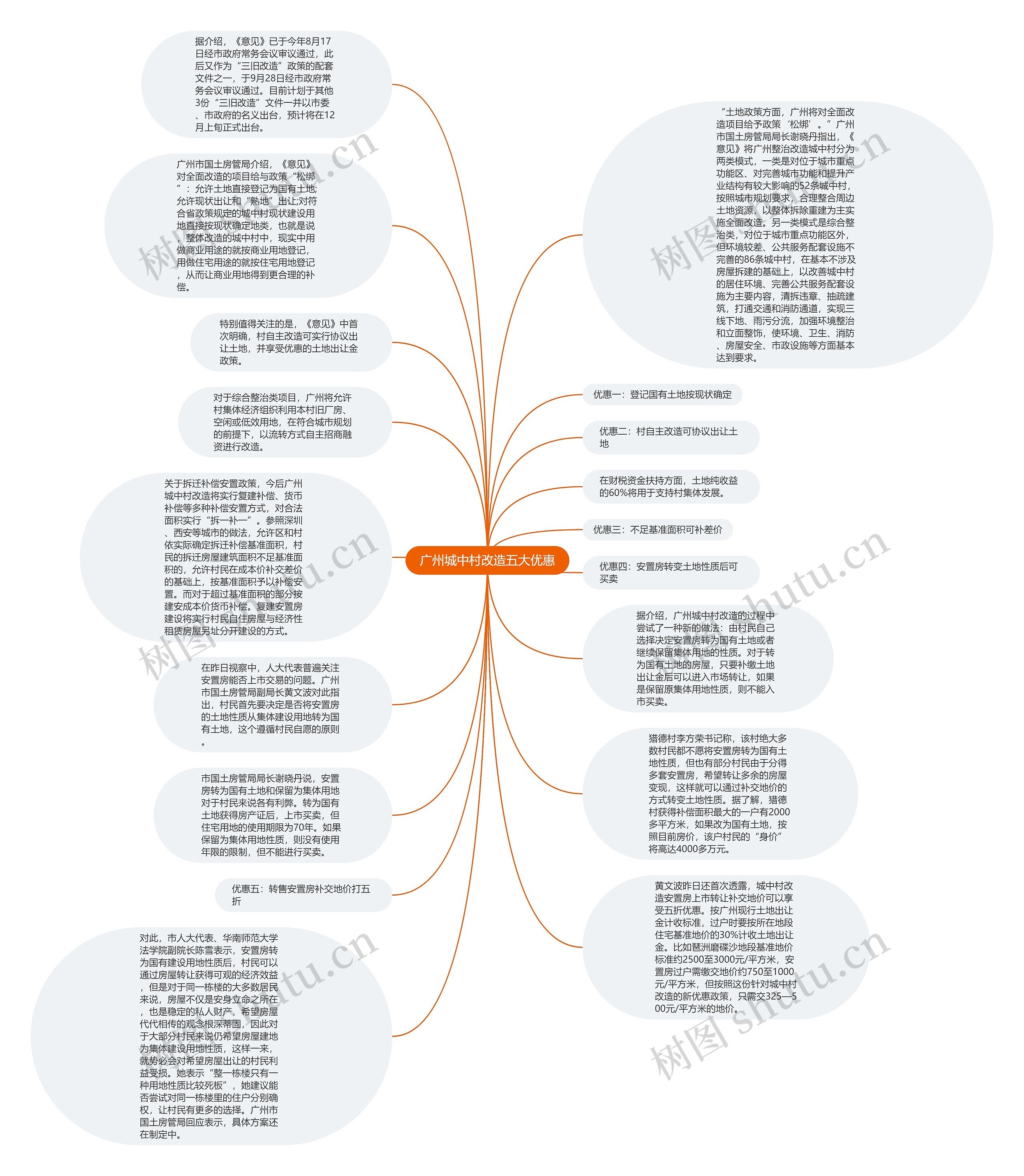 广州城中村改造五大优惠思维导图