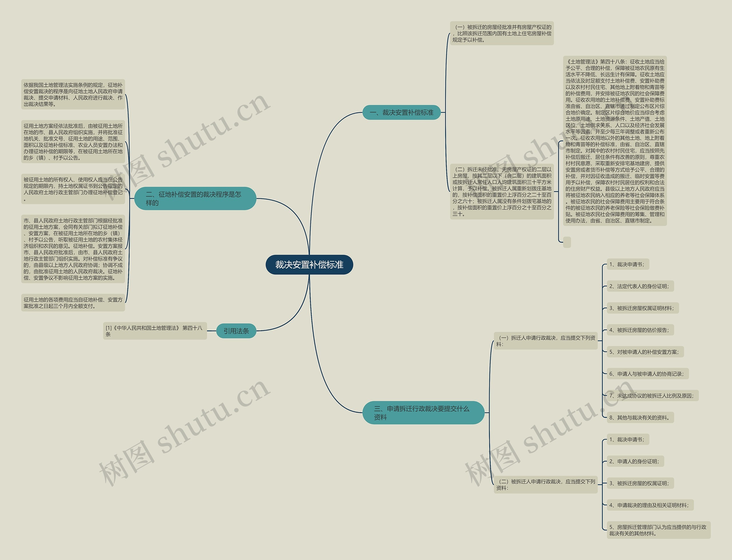 裁决安置补偿标准思维导图