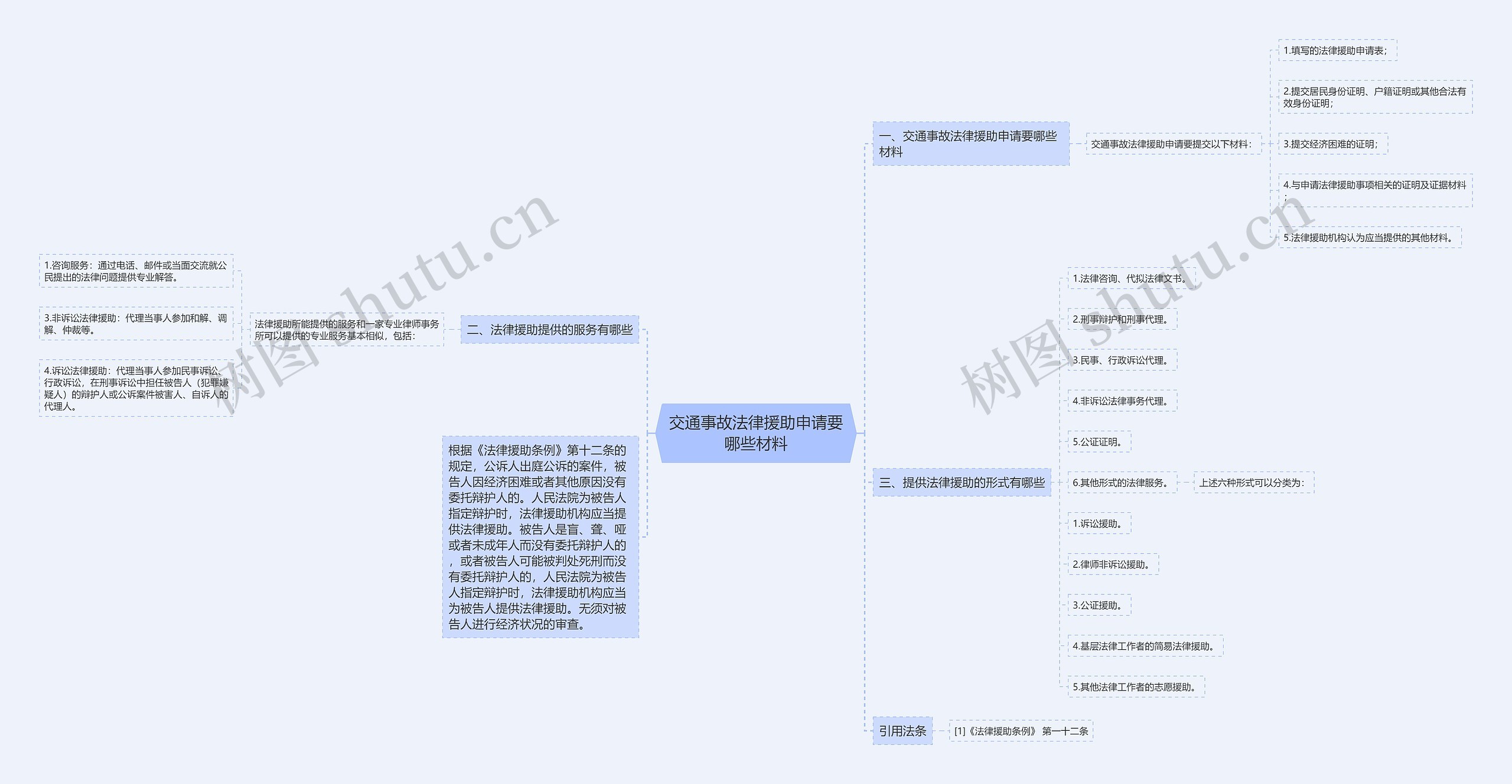 交通事故法律援助申请要哪些材料思维导图