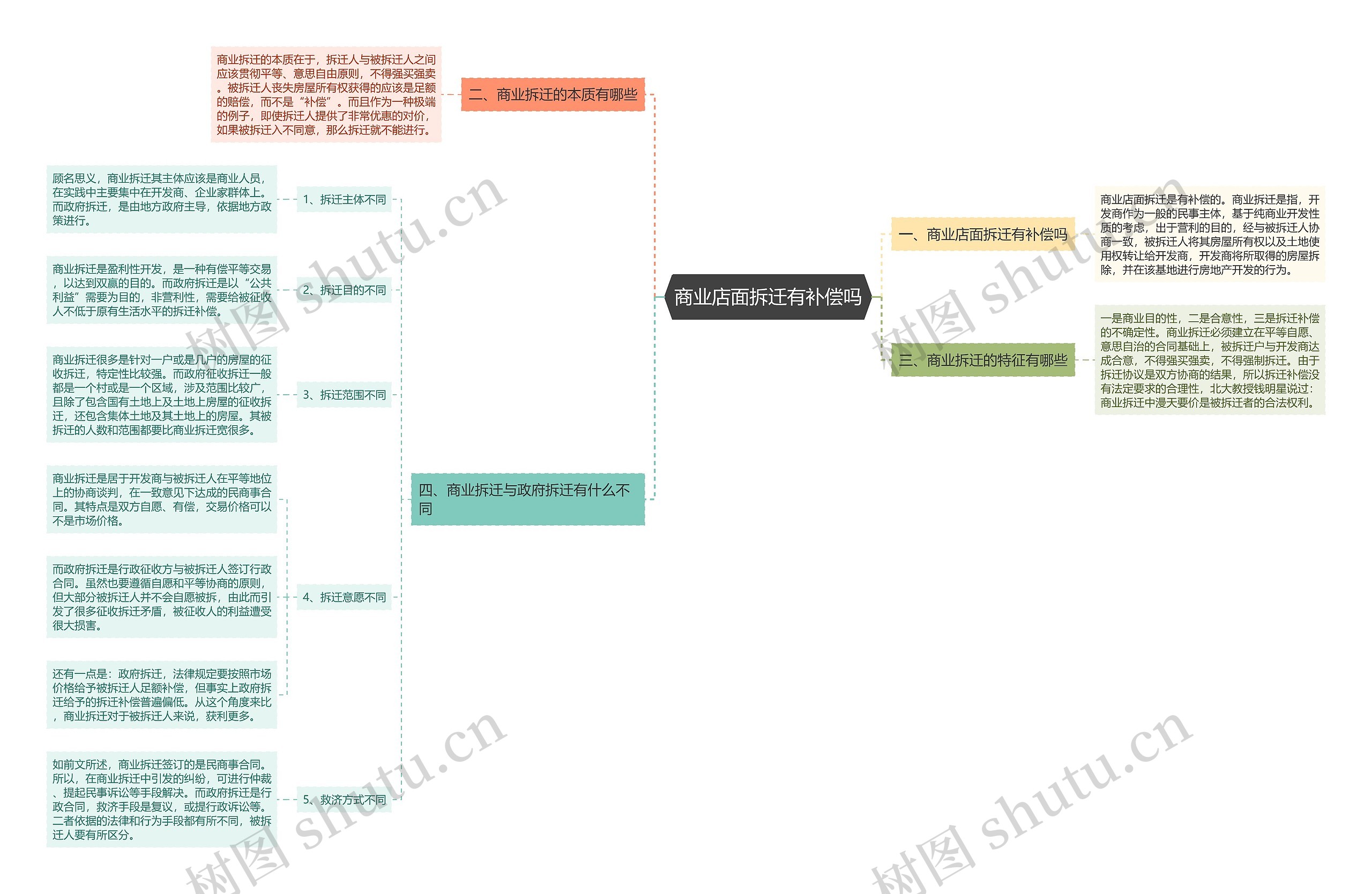 商业店面拆迁有补偿吗思维导图