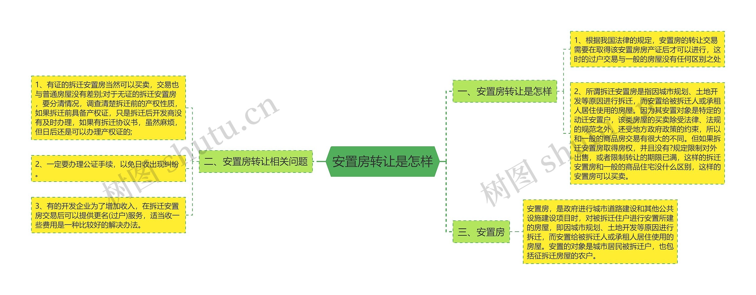 安置房转让是怎样思维导图