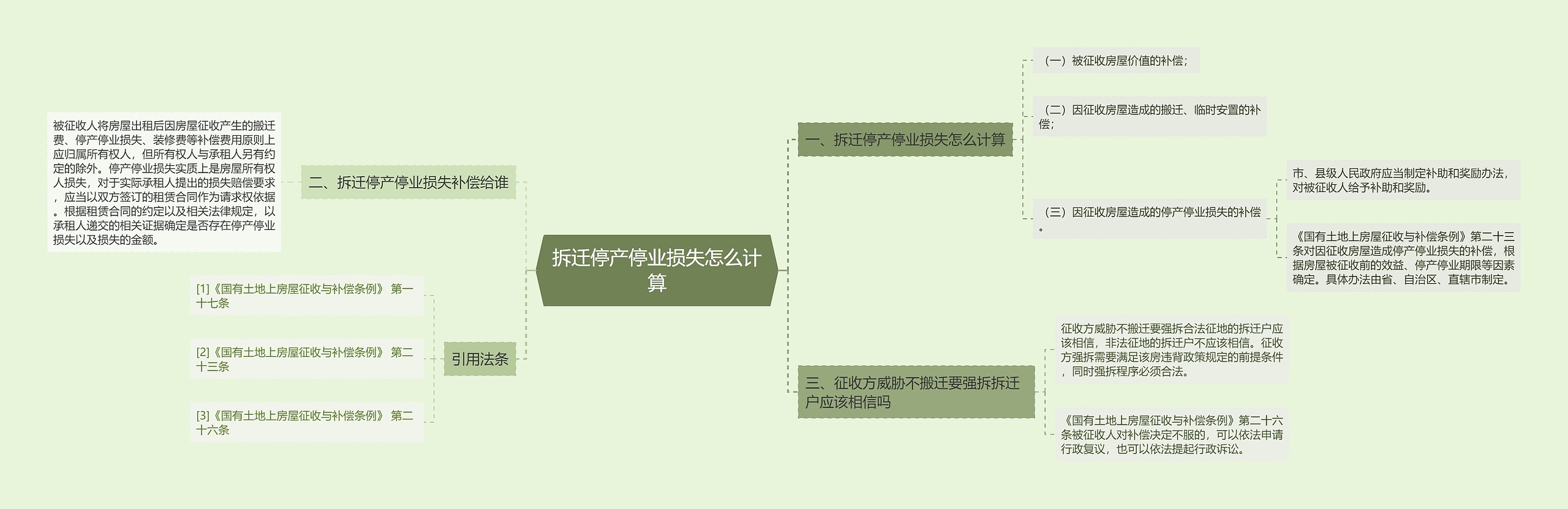 拆迁停产停业损失怎么计算思维导图