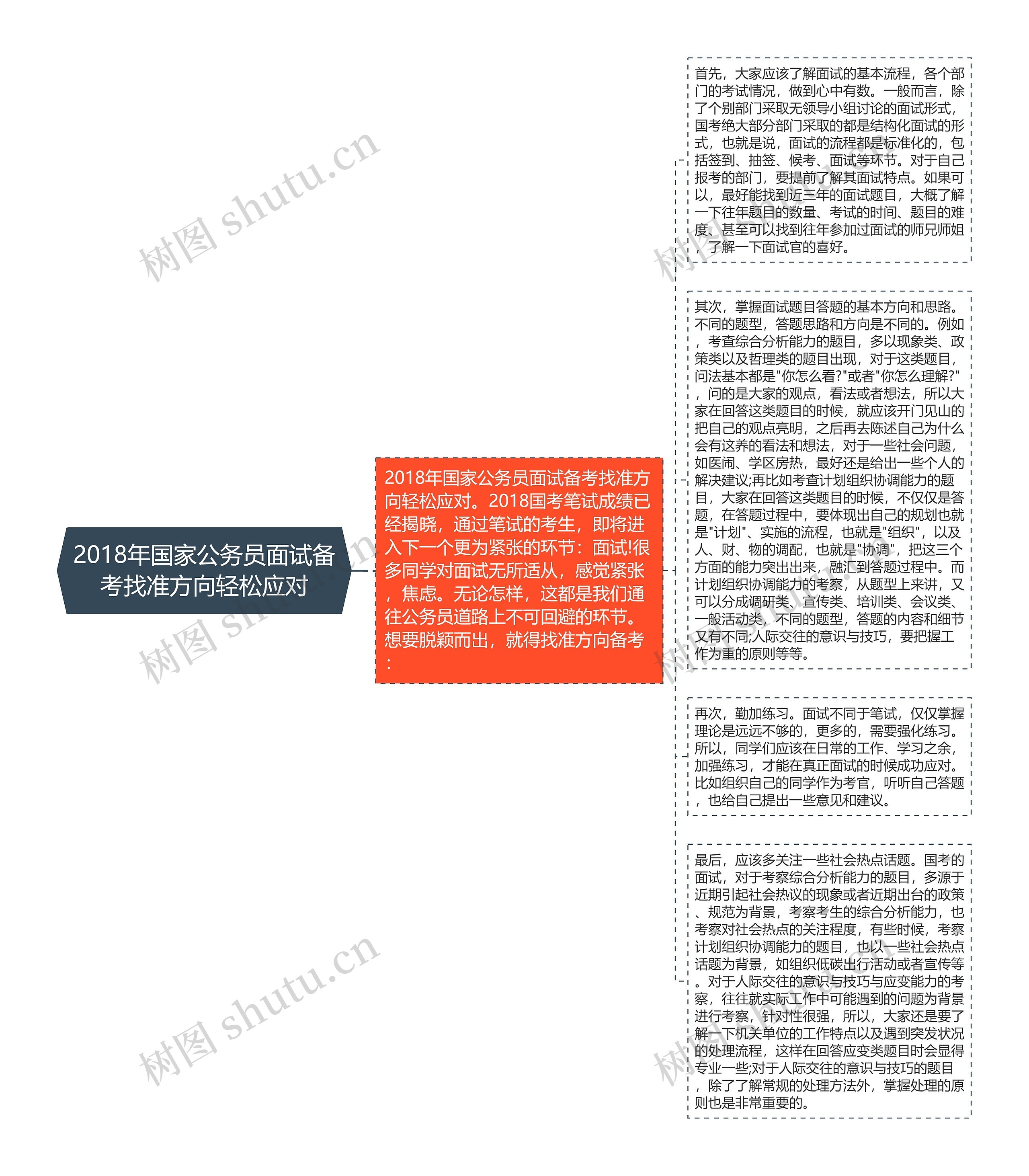 2018年国家公务员面试备考找准方向轻松应对思维导图