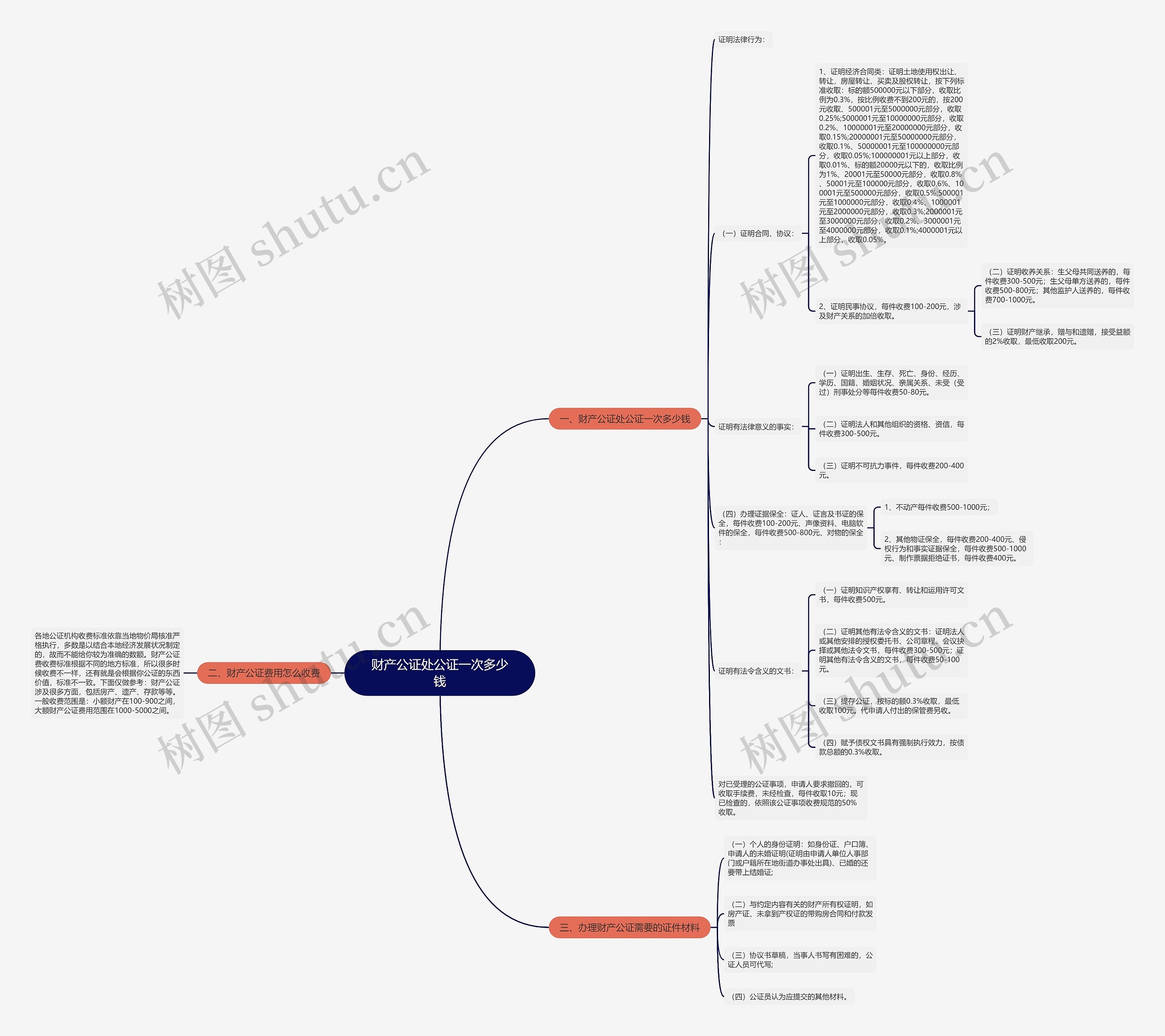财产公证处公证一次多少钱思维导图