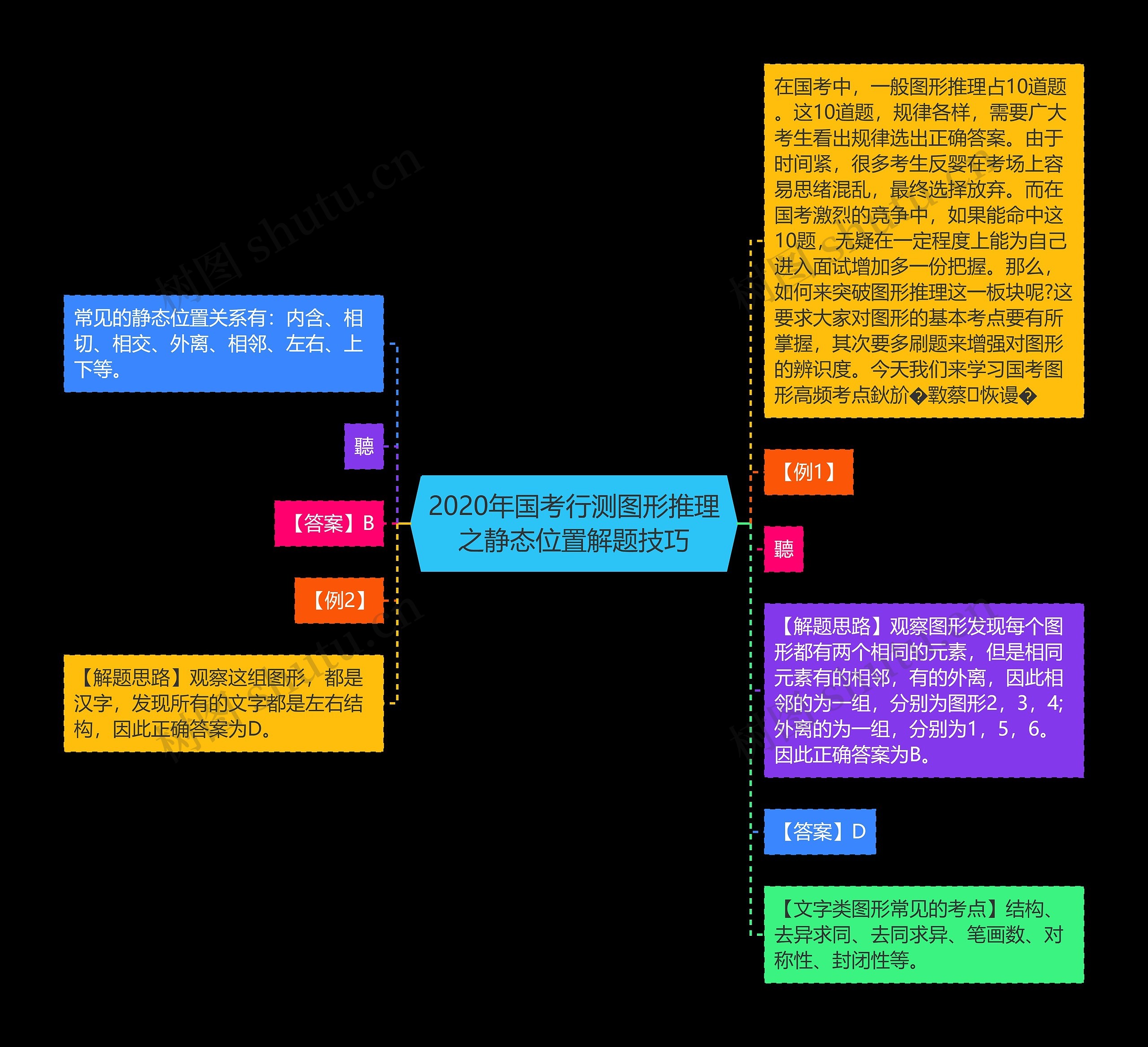 2020年国考行测图形推理之静态位置解题技巧思维导图