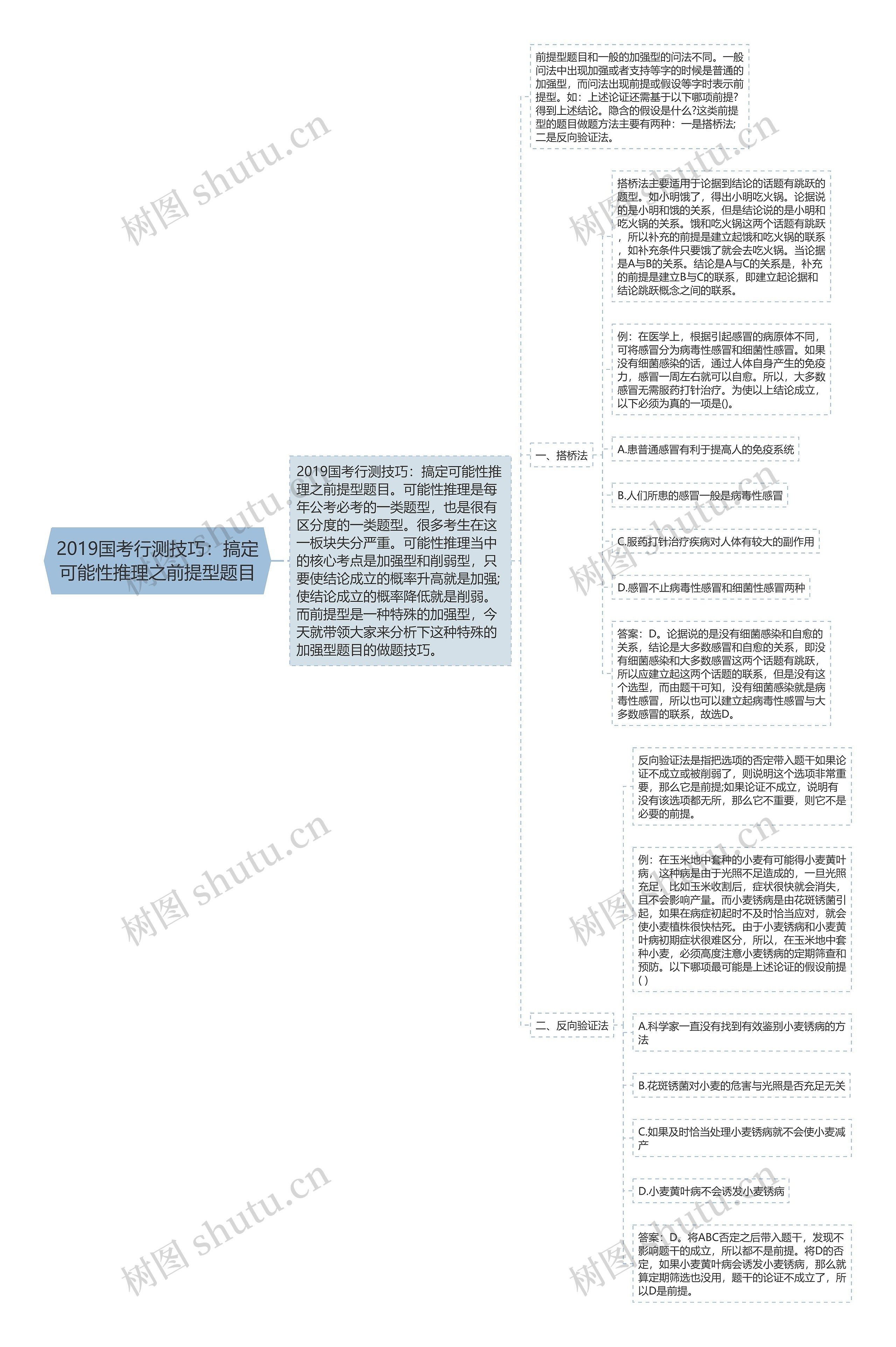 2019国考行测技巧：搞定可能性推理之前提型题目思维导图