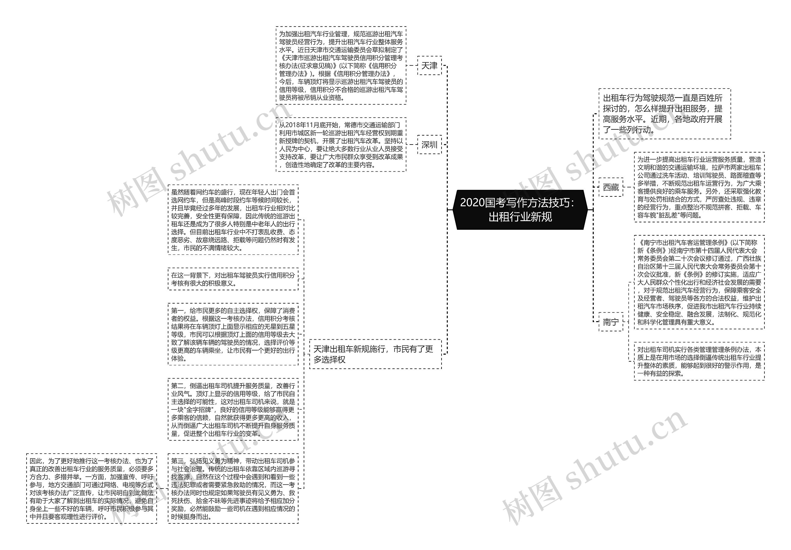 2020国考写作方法技巧：出租行业新规思维导图