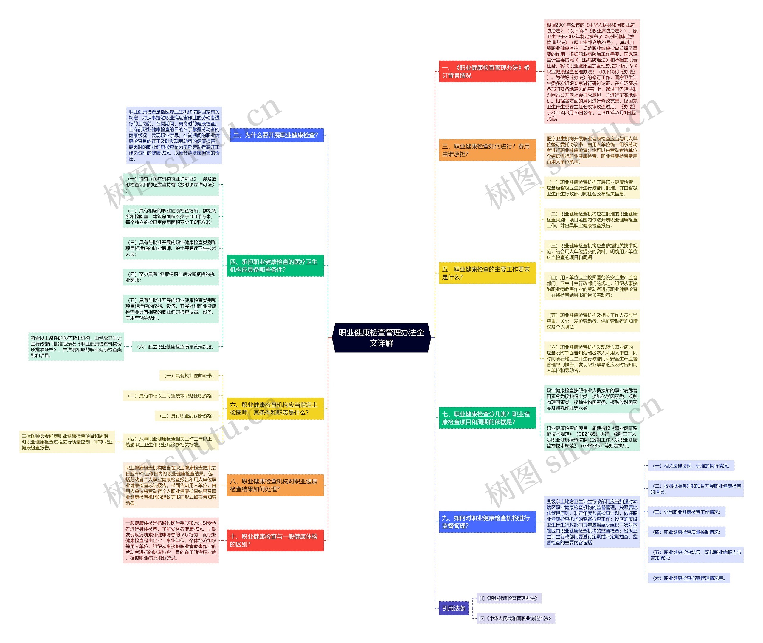 职业健康检查管理办法全文详解思维导图