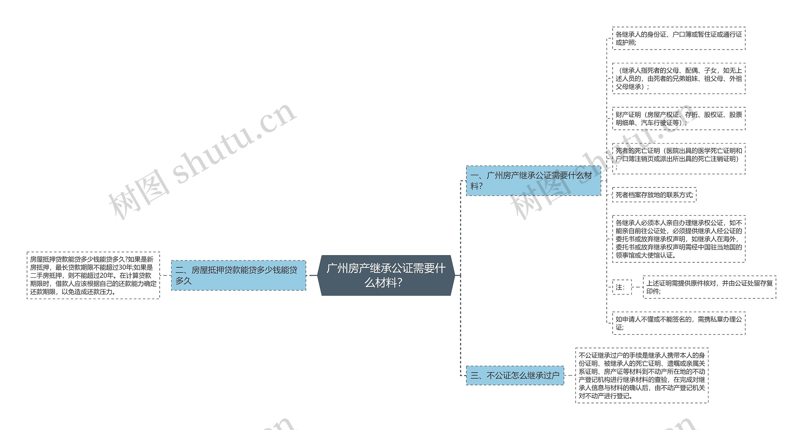 广州房产继承公证需要什么材料？思维导图