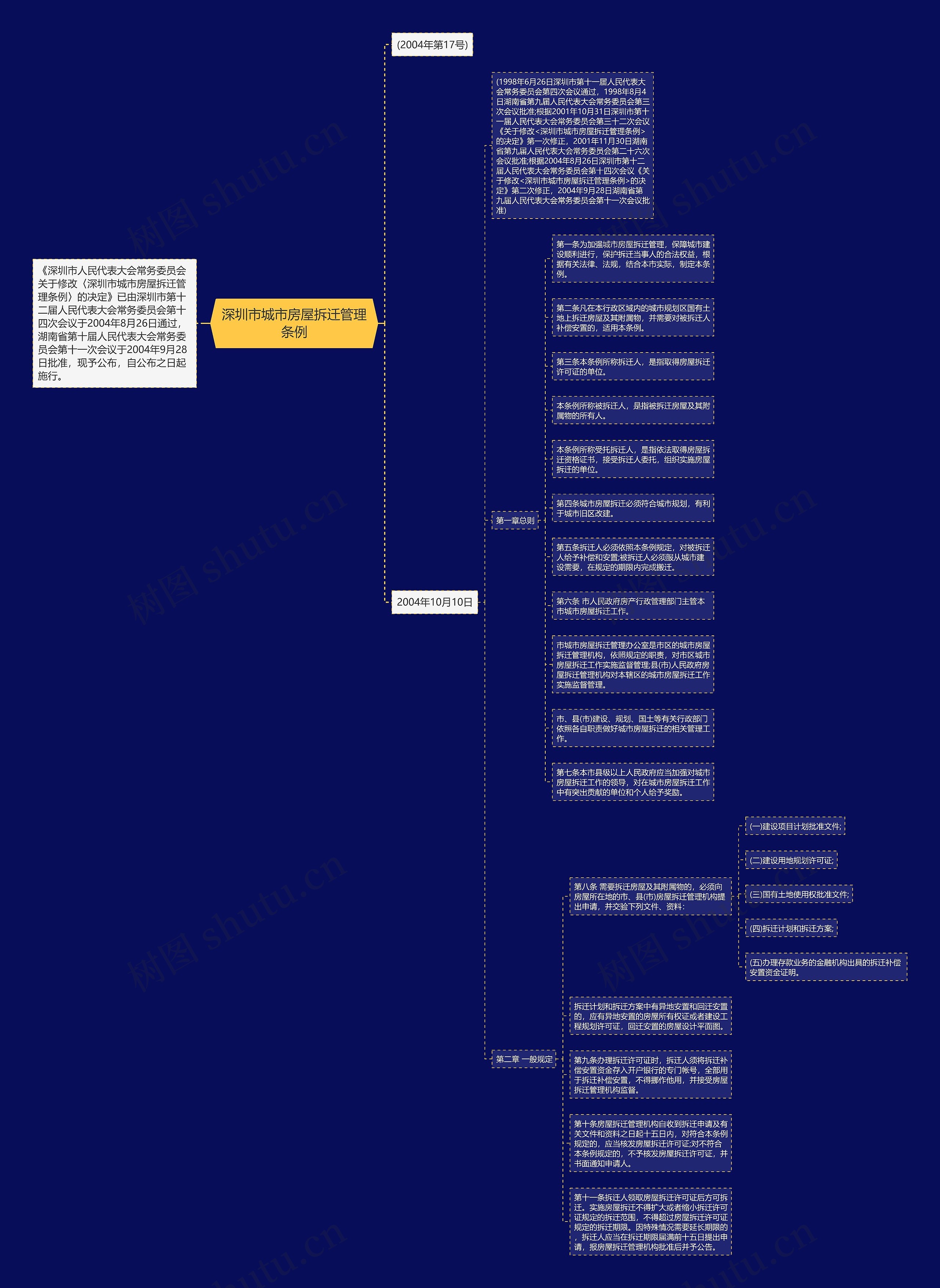 深圳市城市房屋拆迁管理条例思维导图