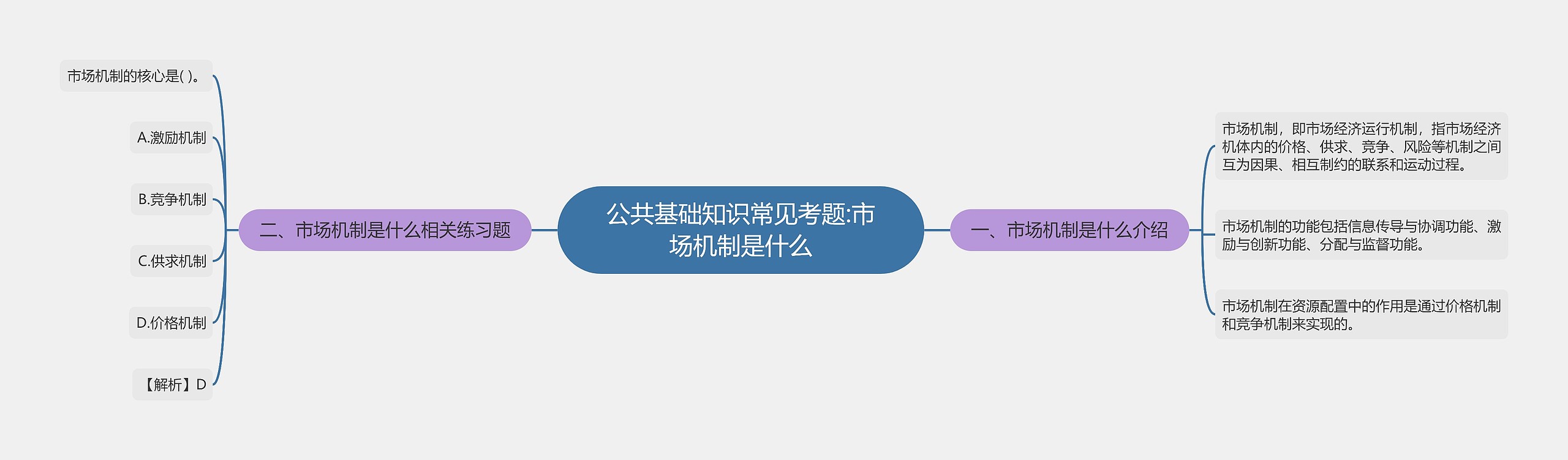 公共基础知识常见考题:市场机制是什么思维导图