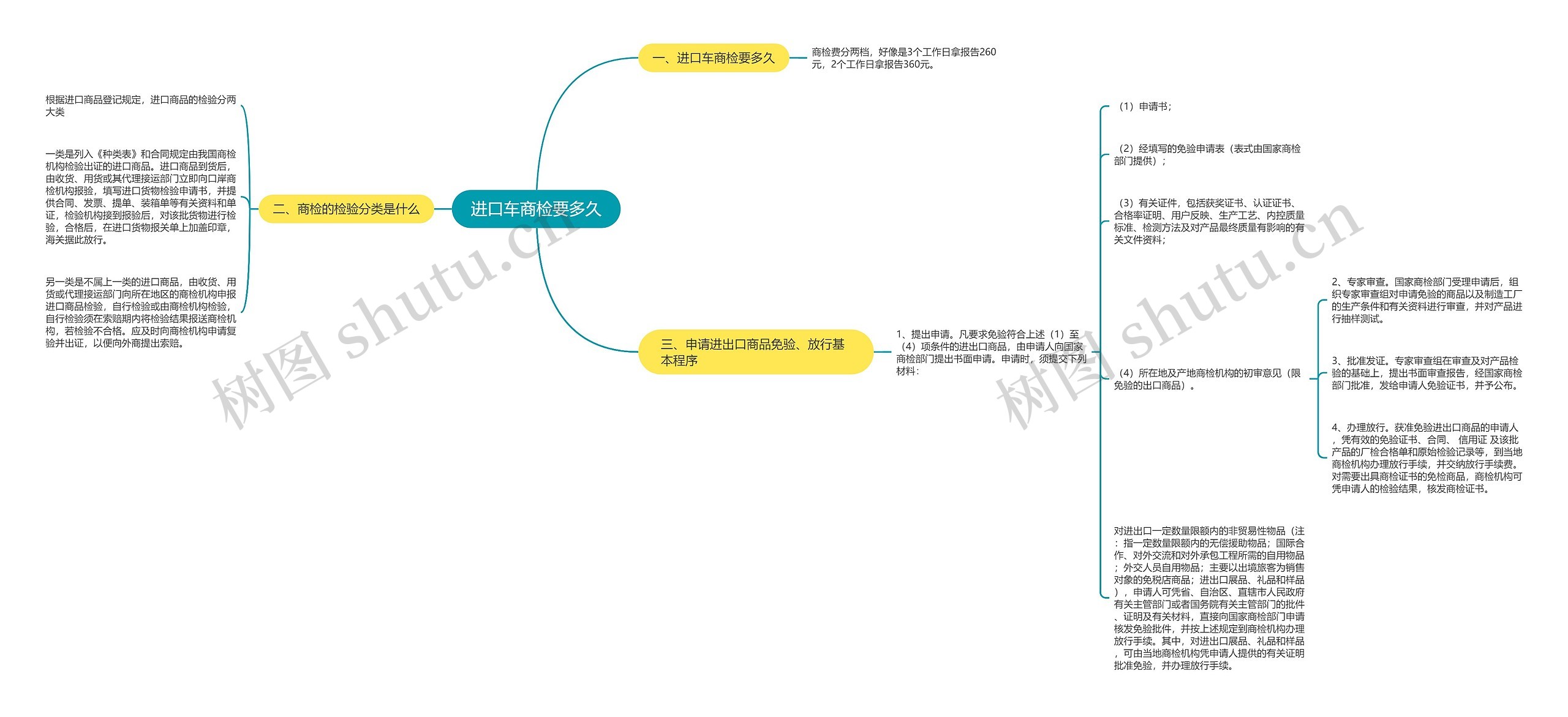 进口车商检要多久思维导图