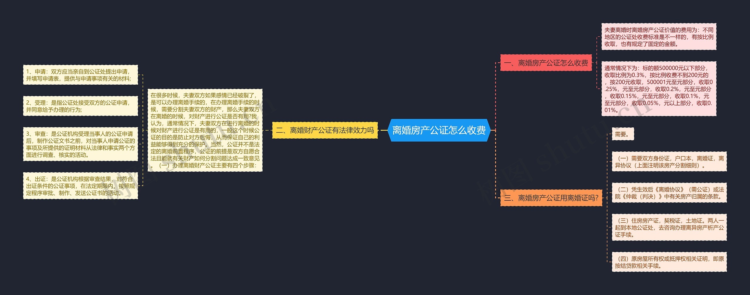 离婚房产公证怎么收费思维导图