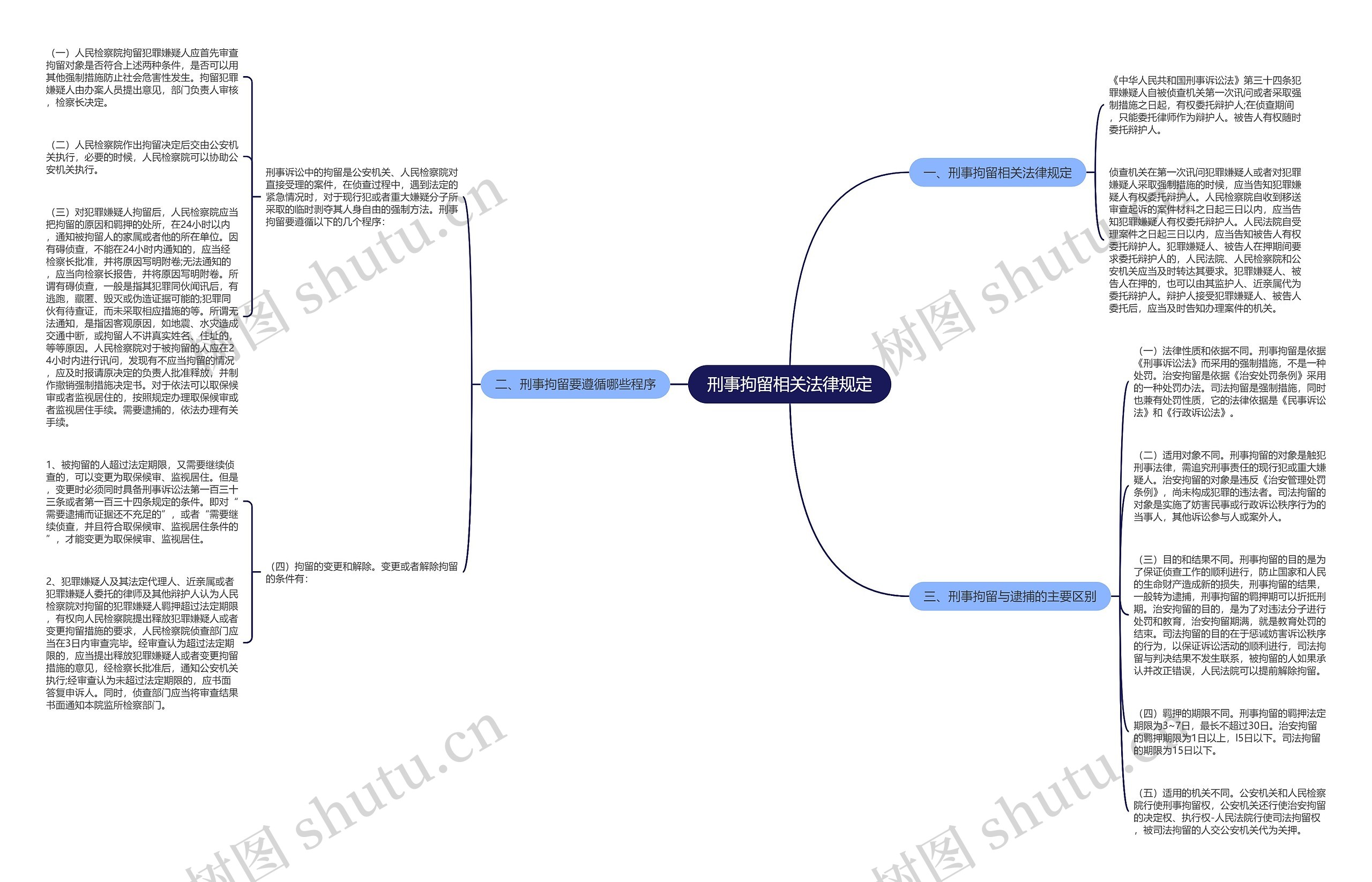 刑事拘留相关法律规定思维导图