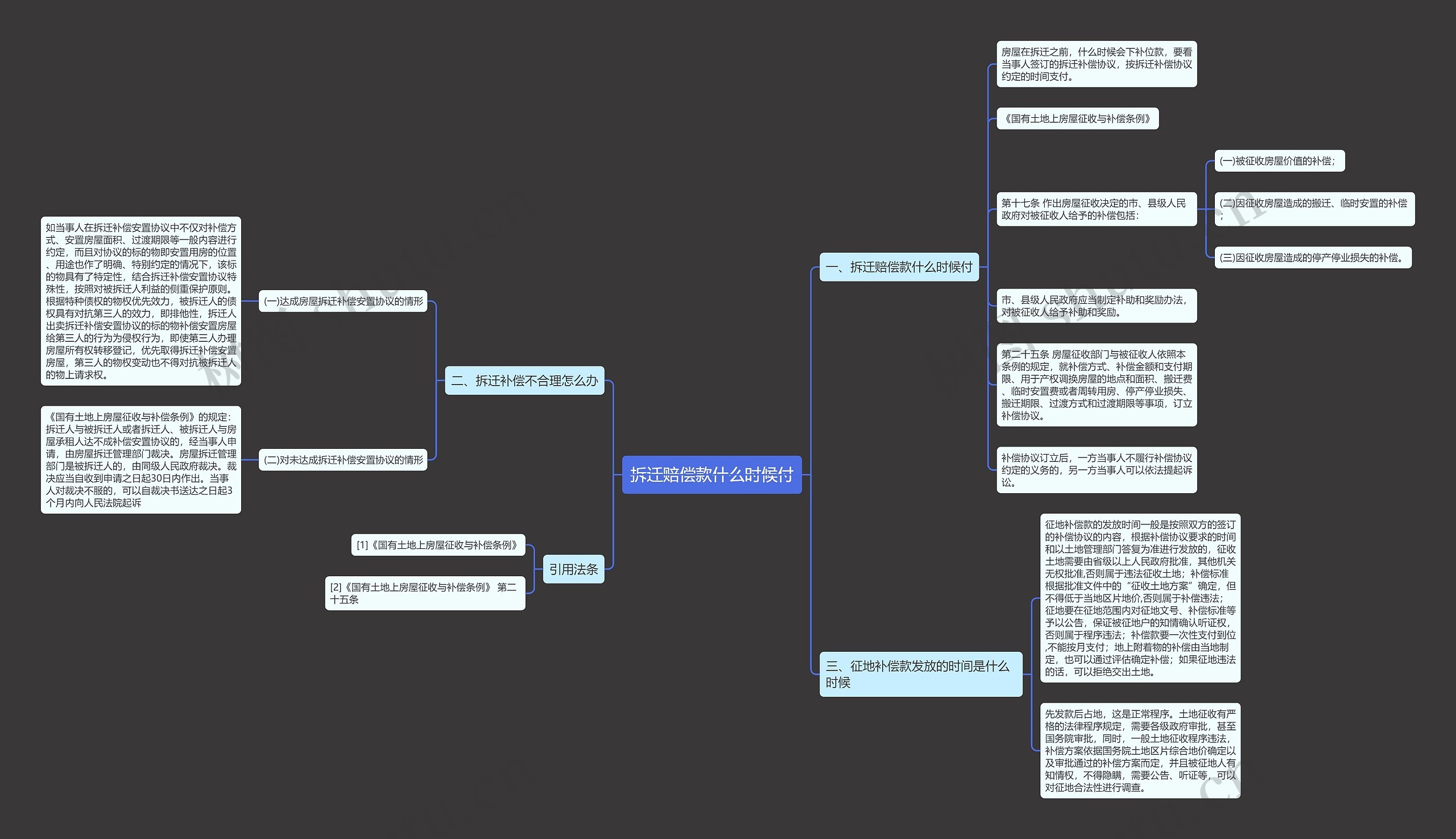 拆迁赔偿款什么时候付思维导图