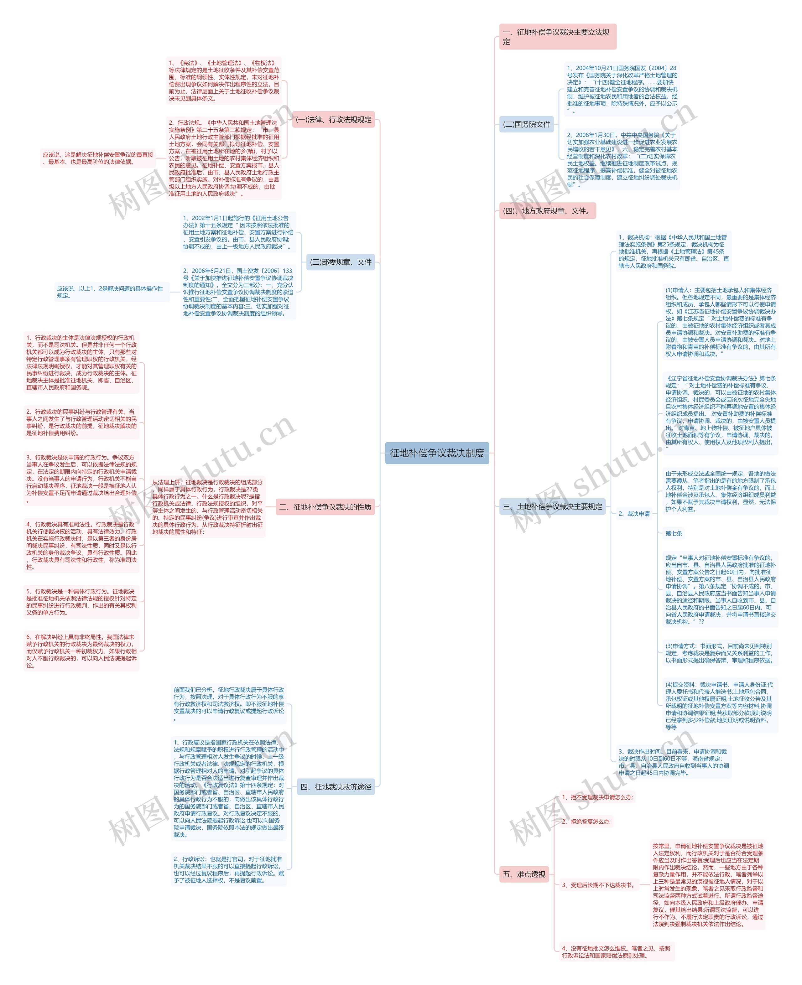征地补偿争议裁决制度思维导图