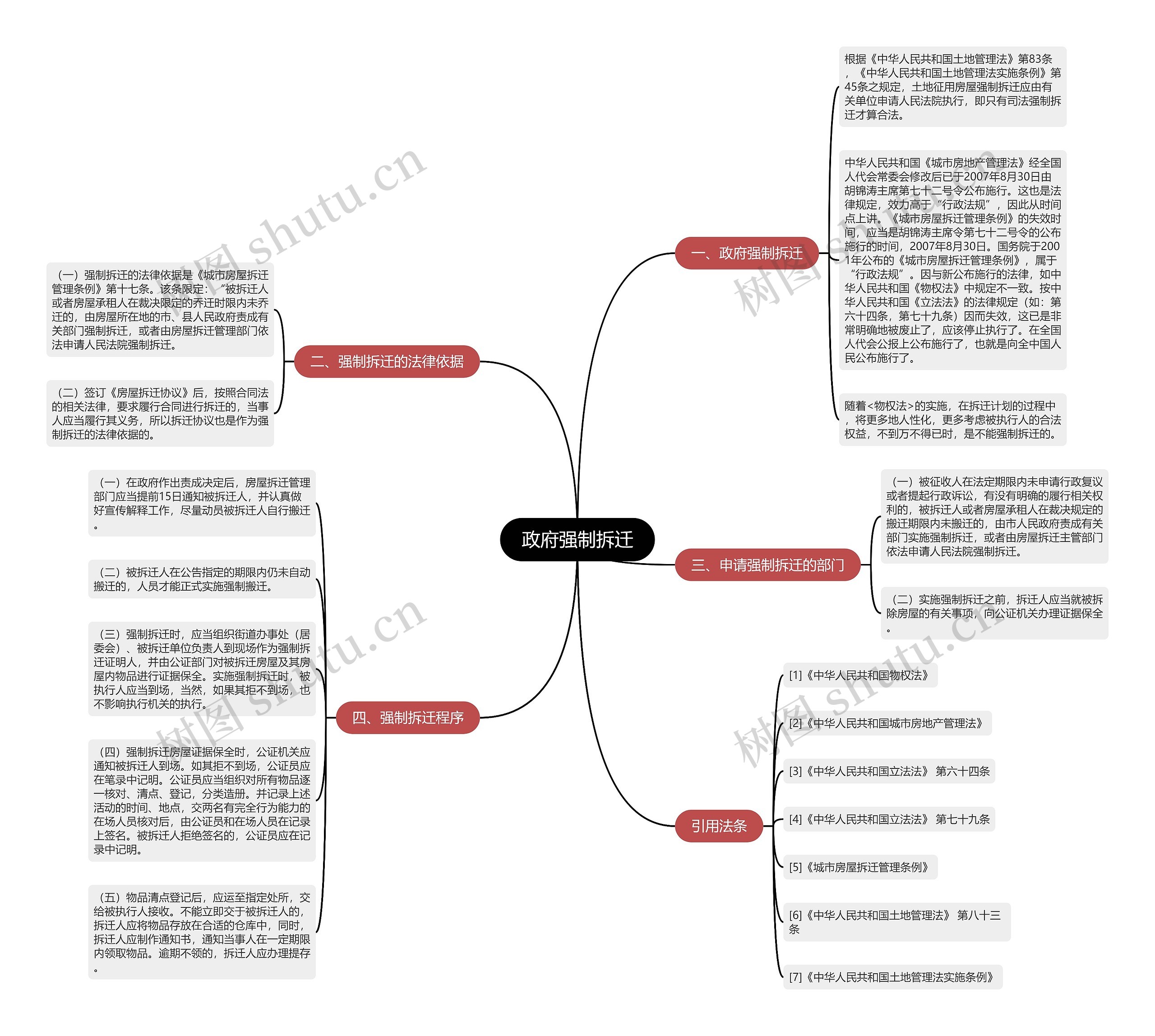 政府强制拆迁思维导图