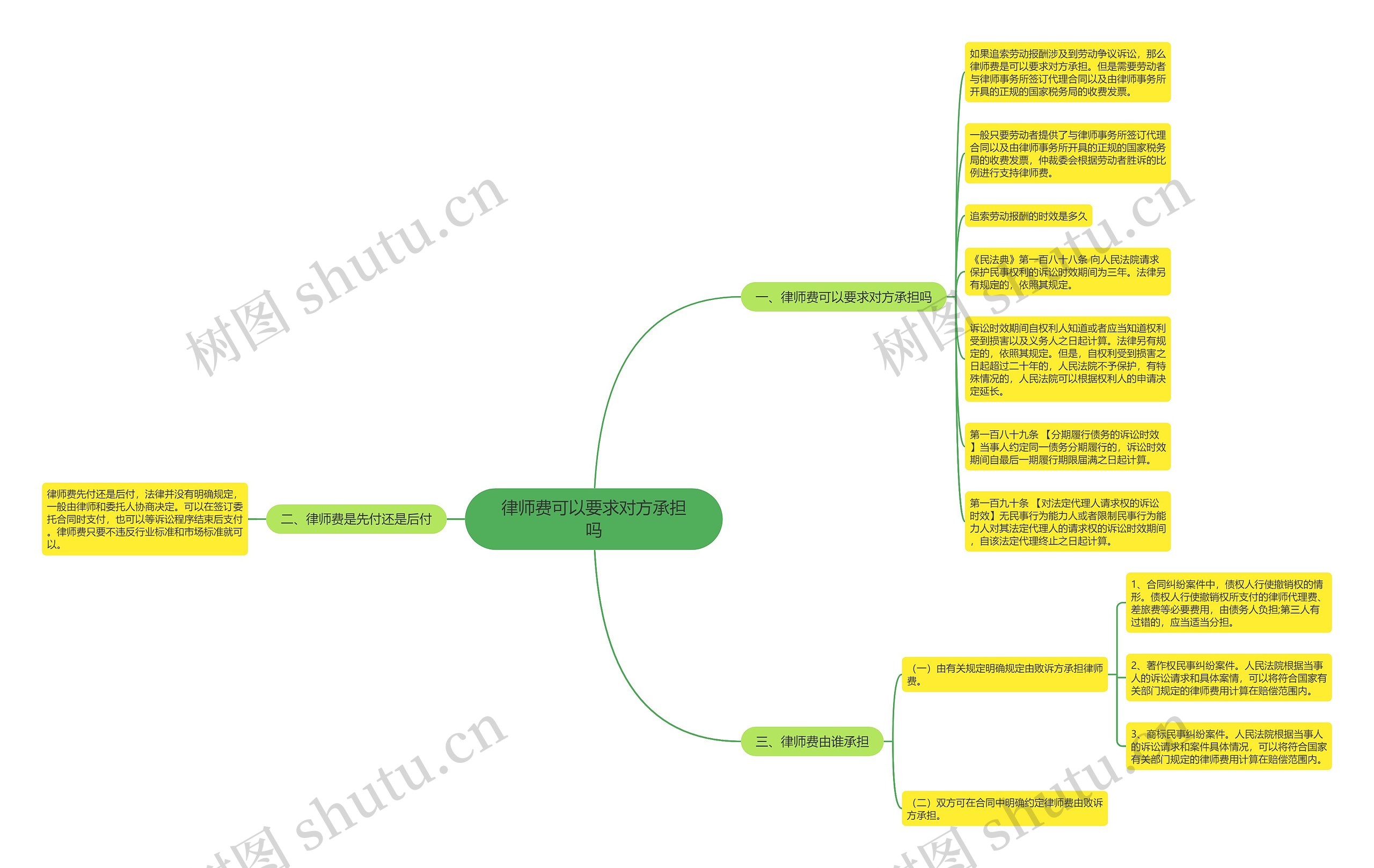律师费可以要求对方承担吗思维导图