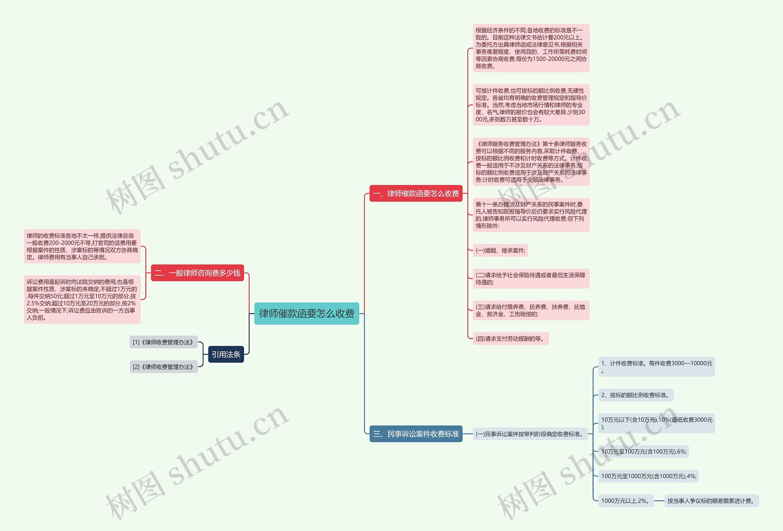 律师催款函要怎么收费思维导图