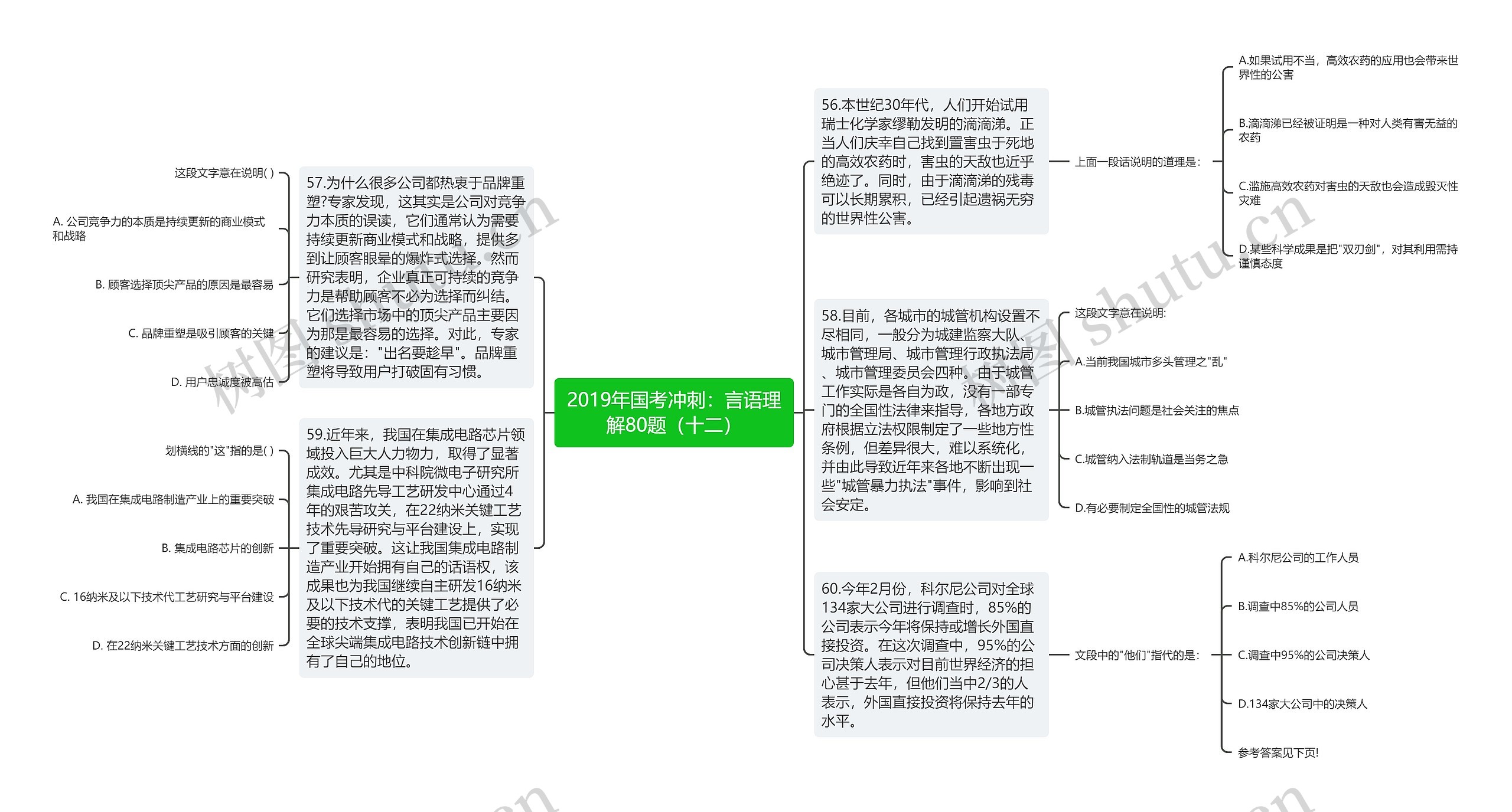 2019年国考冲刺：言语理解80题（十二）思维导图