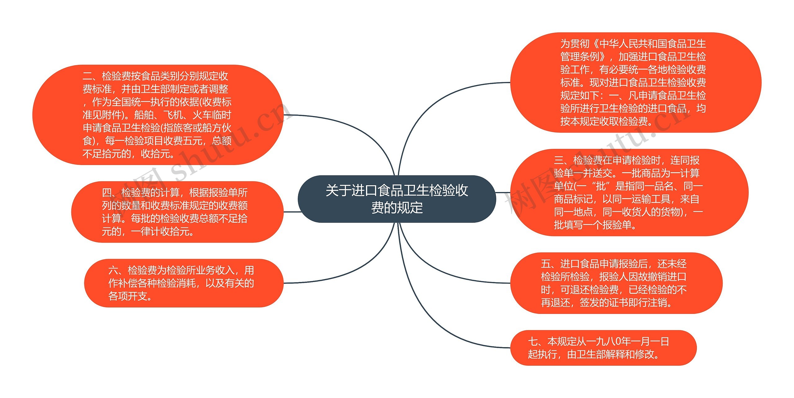 关于进口食品卫生检验收费的规定思维导图