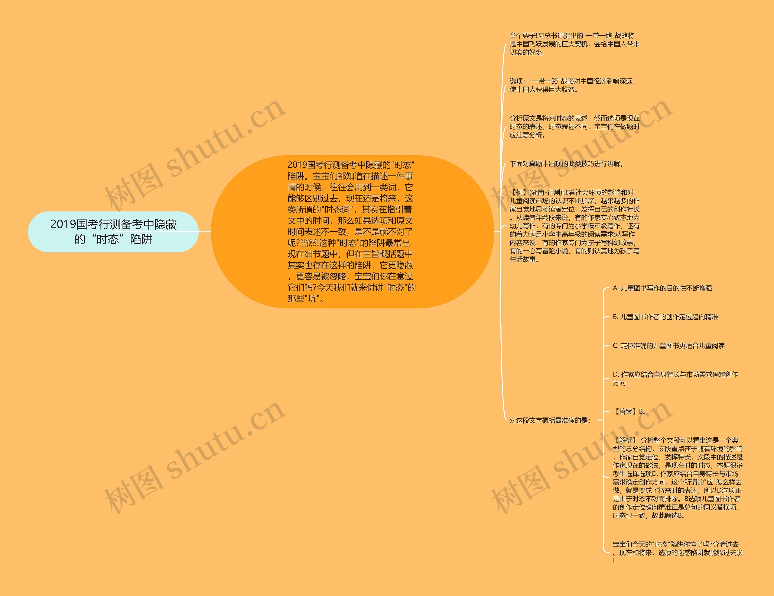 2019国考行测备考中隐藏的“时态”陷阱思维导图