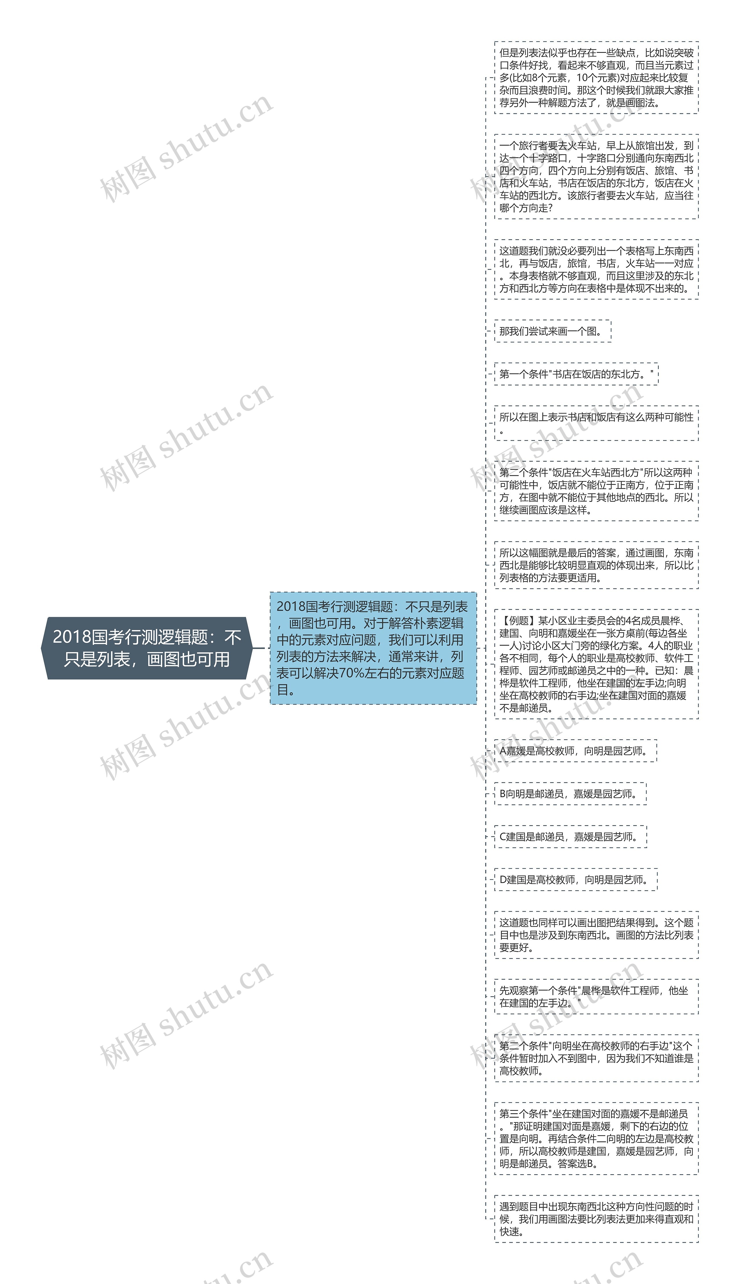 2018国考行测逻辑题：不只是列表，画图也可用思维导图