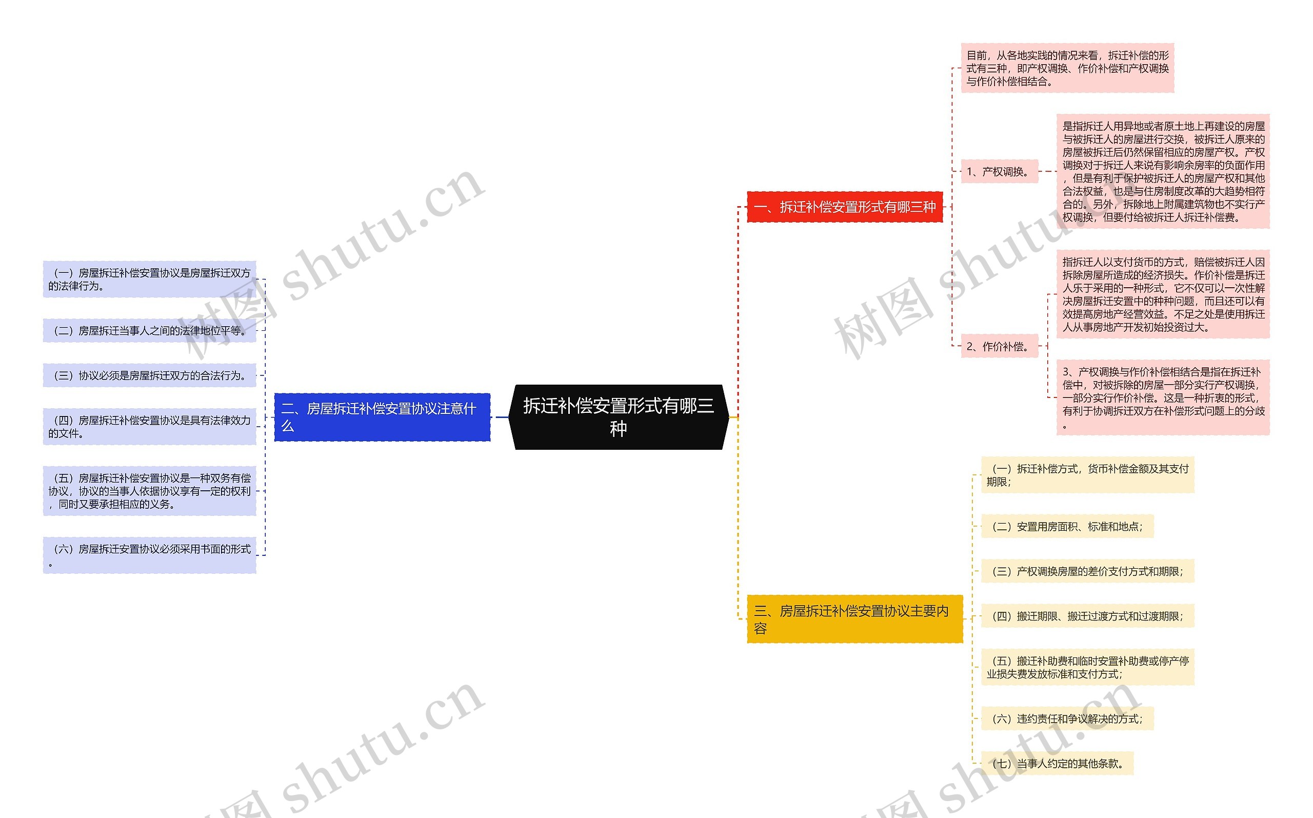 拆迁补偿安置形式有哪三种思维导图