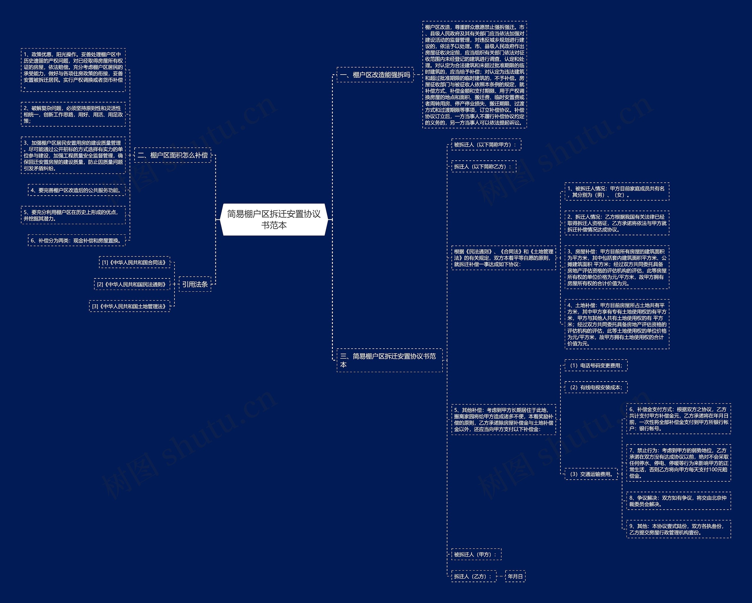 简易棚户区拆迁安置协议书范本思维导图