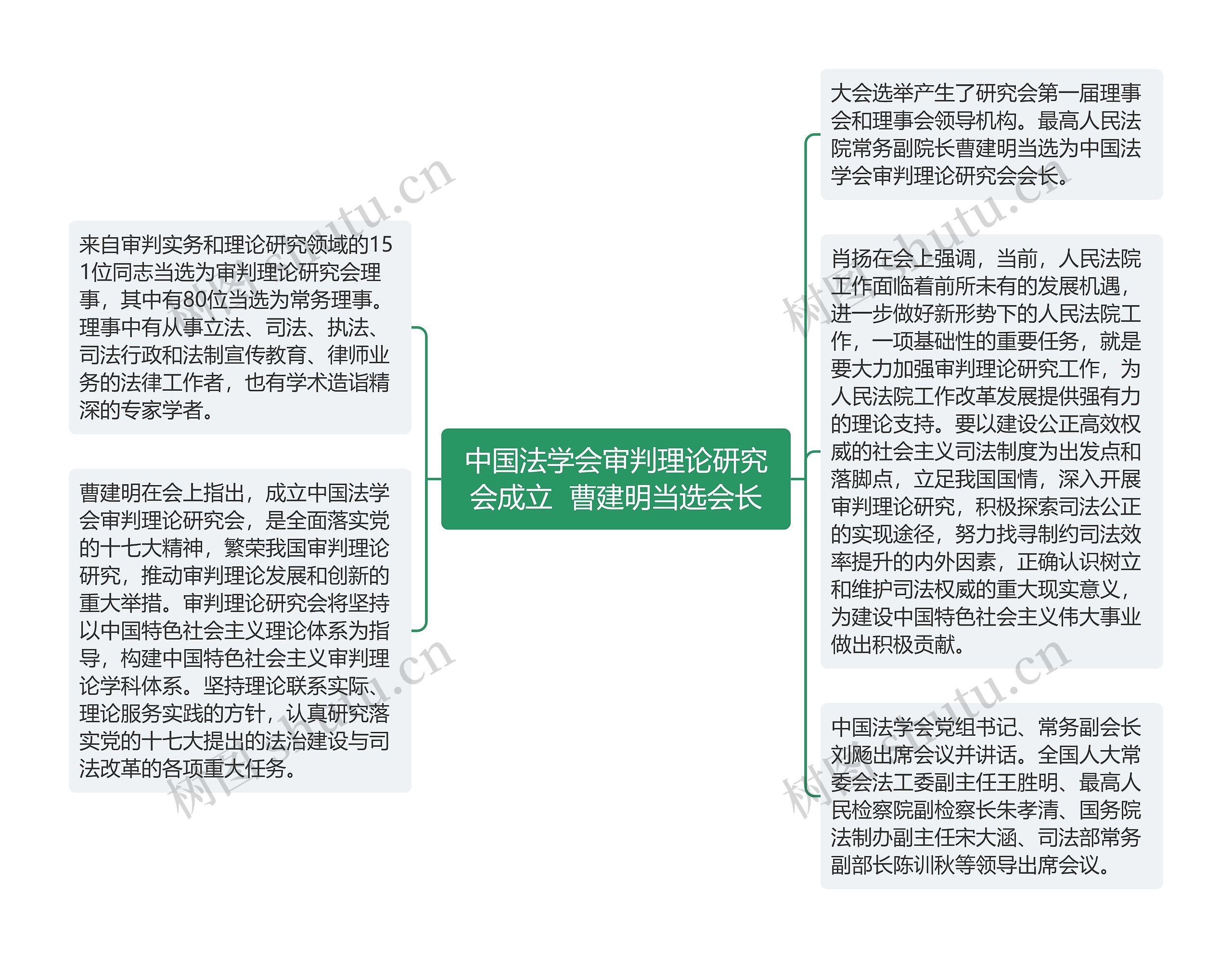 中国法学会审判理论研究会成立  曹建明当选会长思维导图