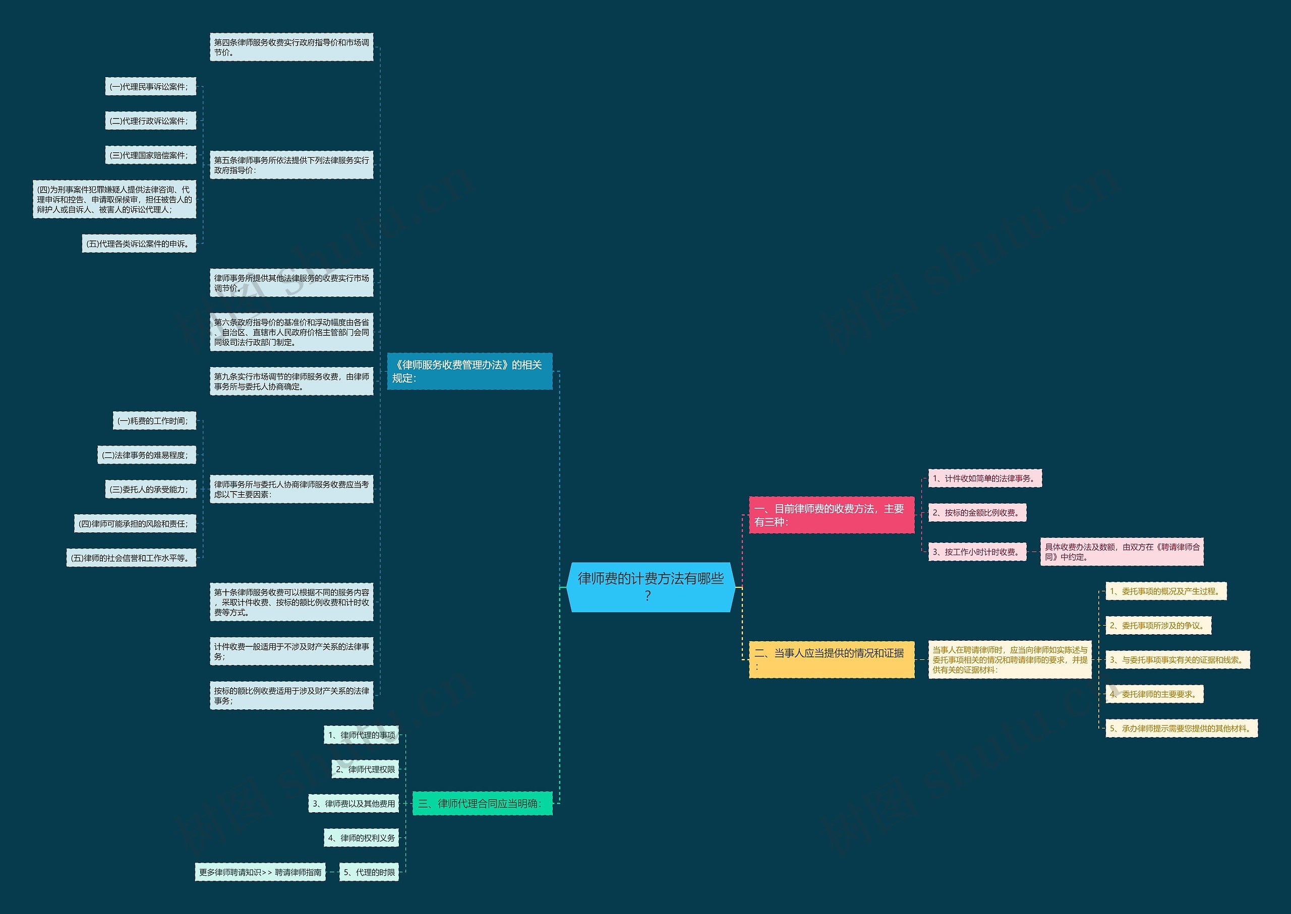 律师费的计费方法有哪些？思维导图