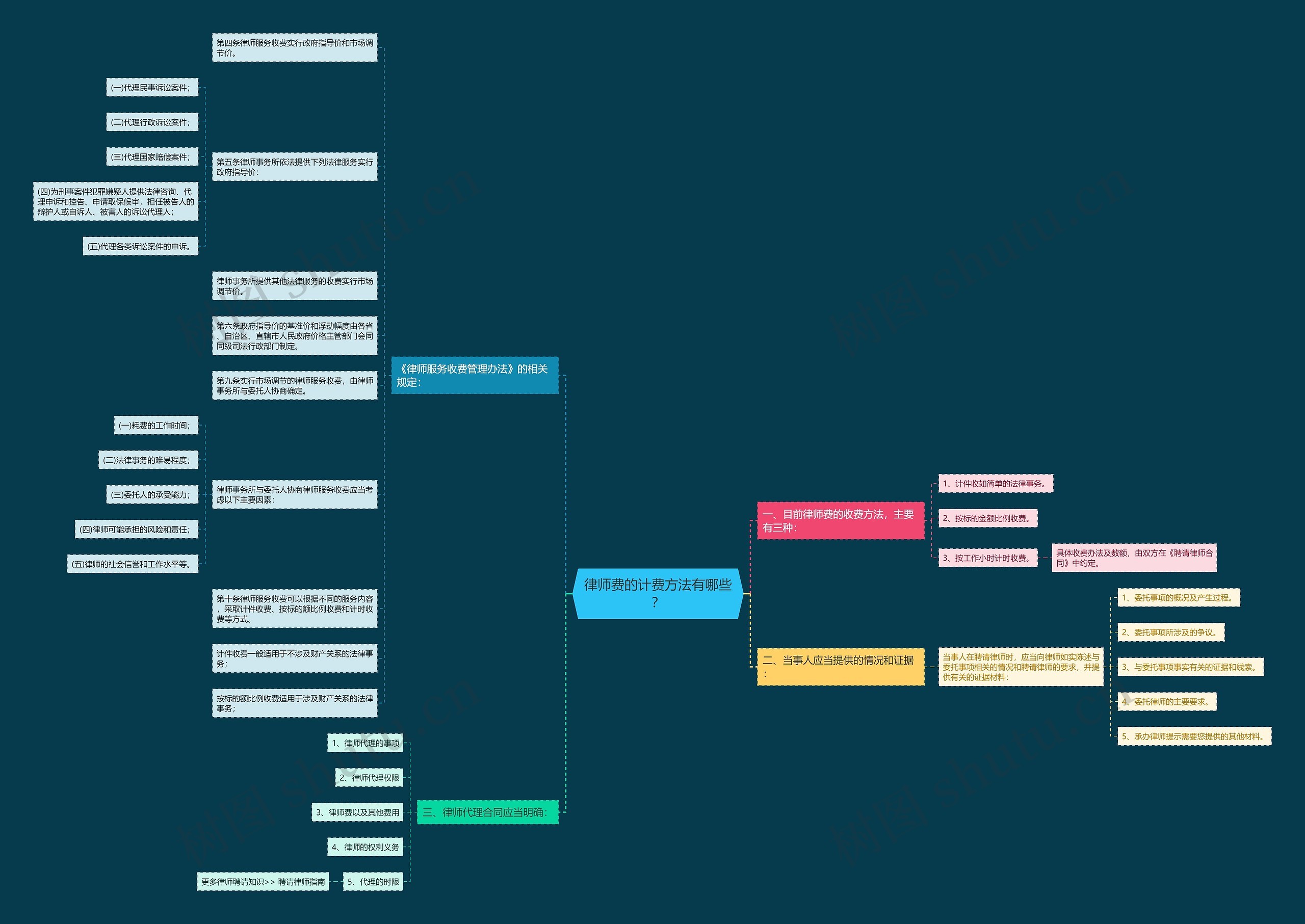 律师费的计费方法有哪些? 律师费的计费方法有哪些?