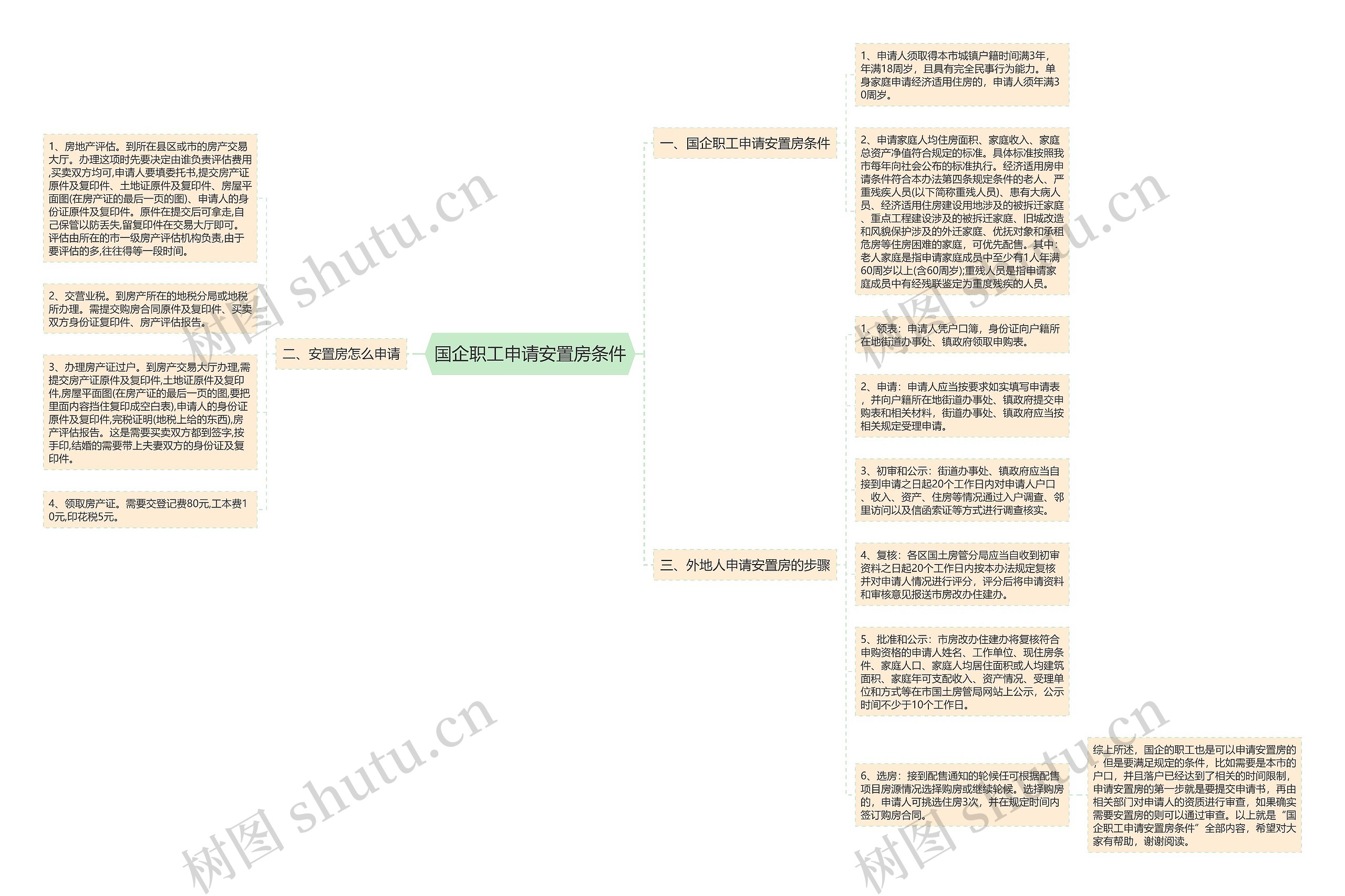 国企职工申请安置房条件思维导图