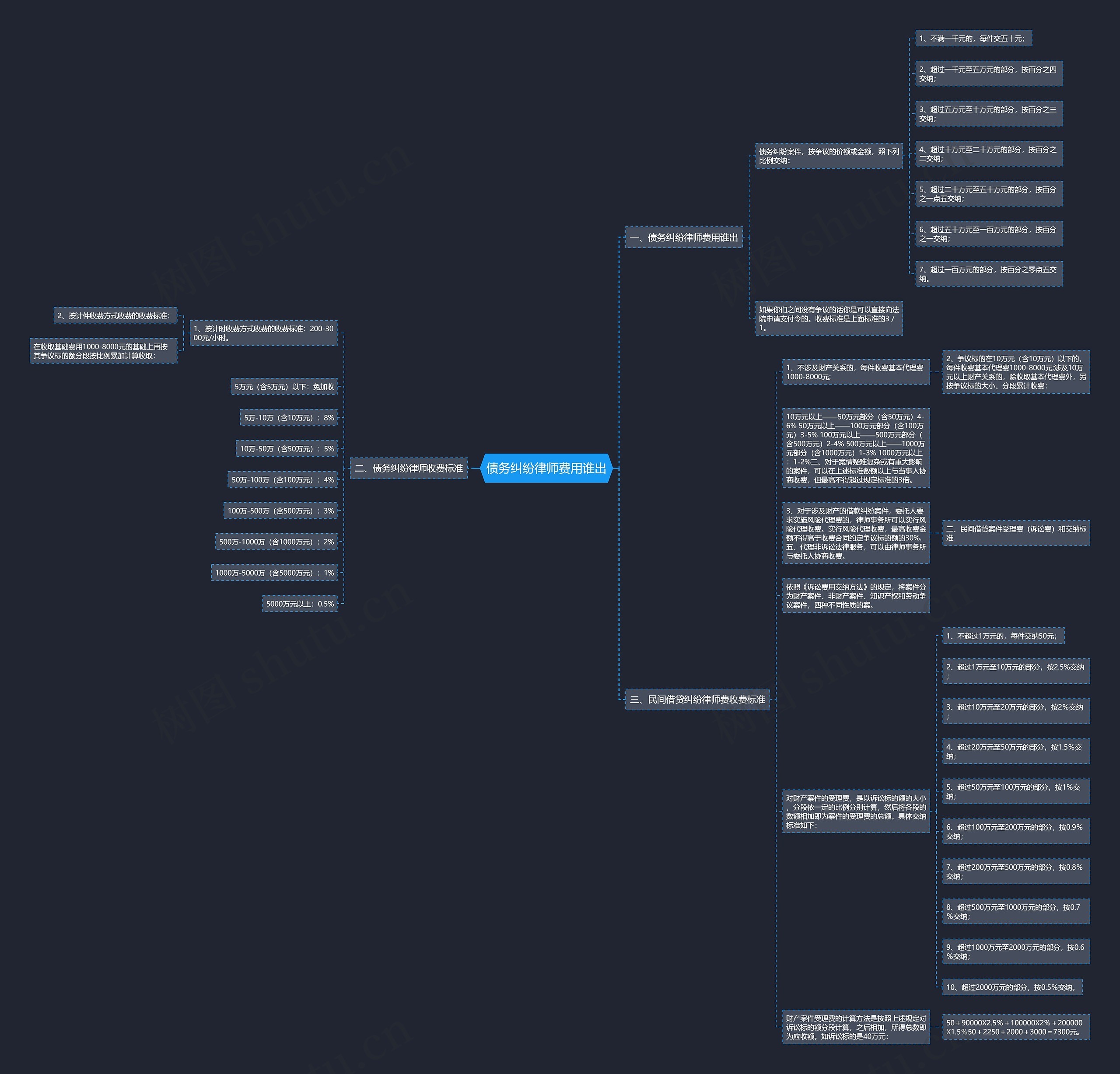 债务纠纷律师费用谁出思维导图