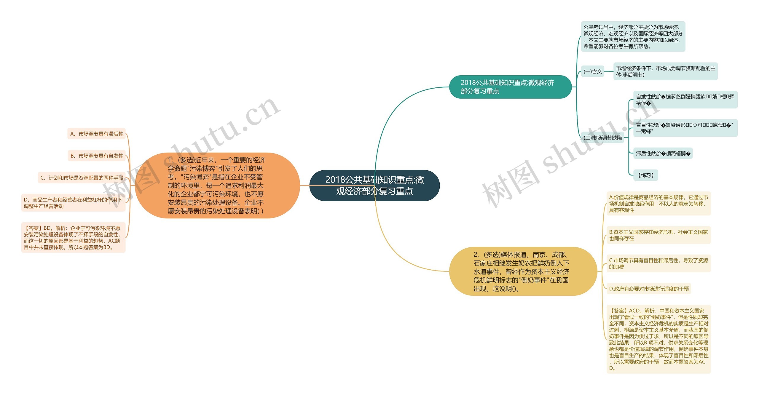 2018公共基础知识重点:微观经济部分复习重点思维导图