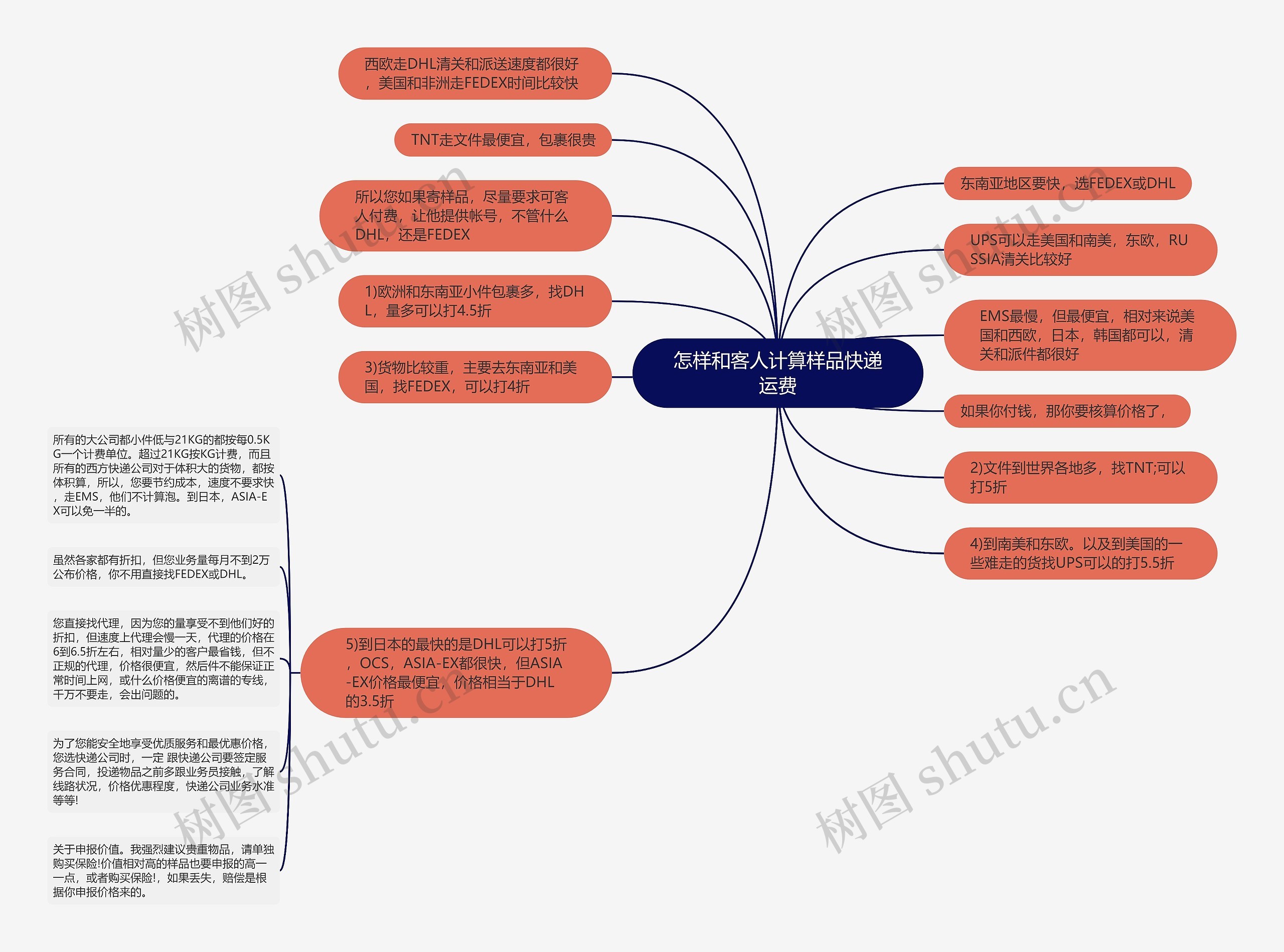 怎样和客人计算样品快递运费思维导图