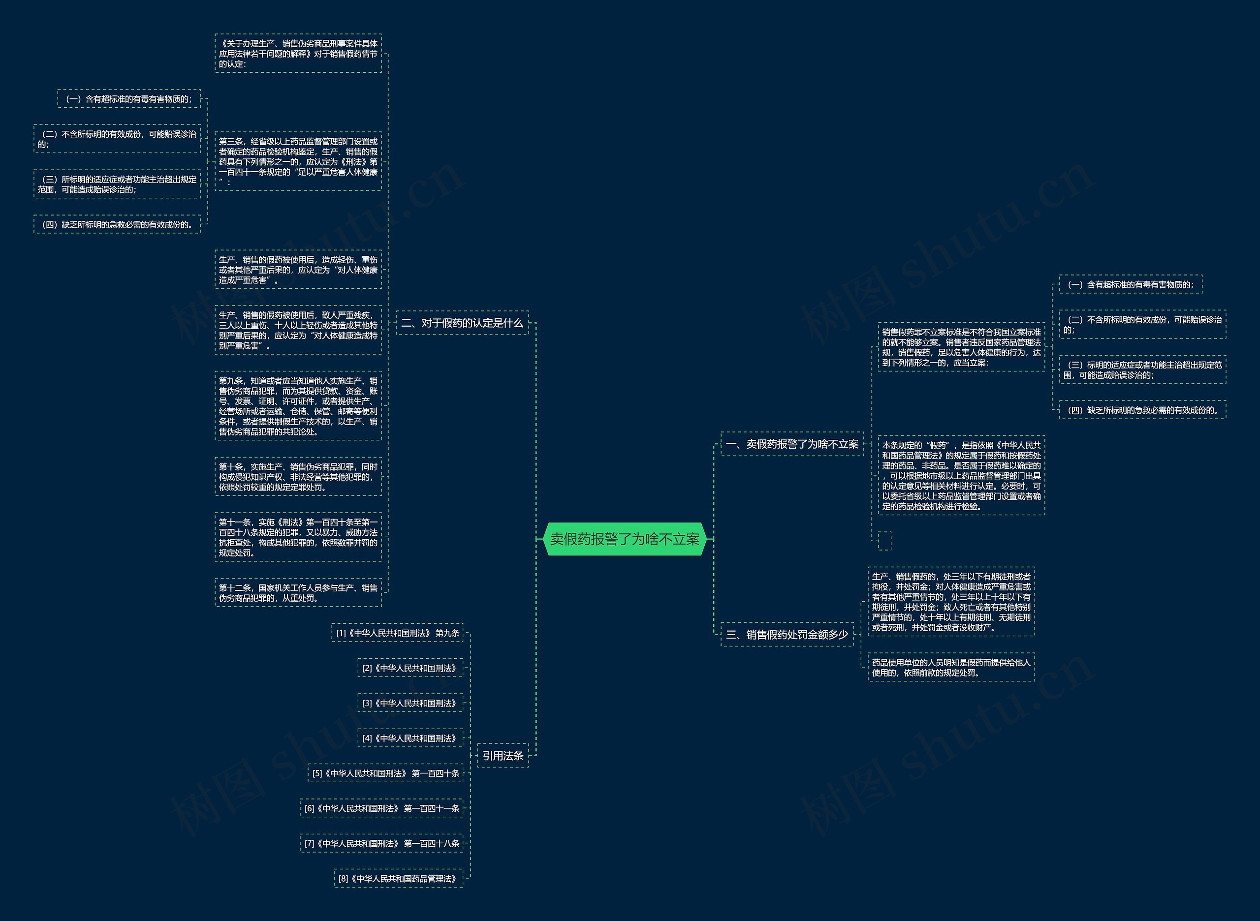卖假药报警了为啥不立案思维导图