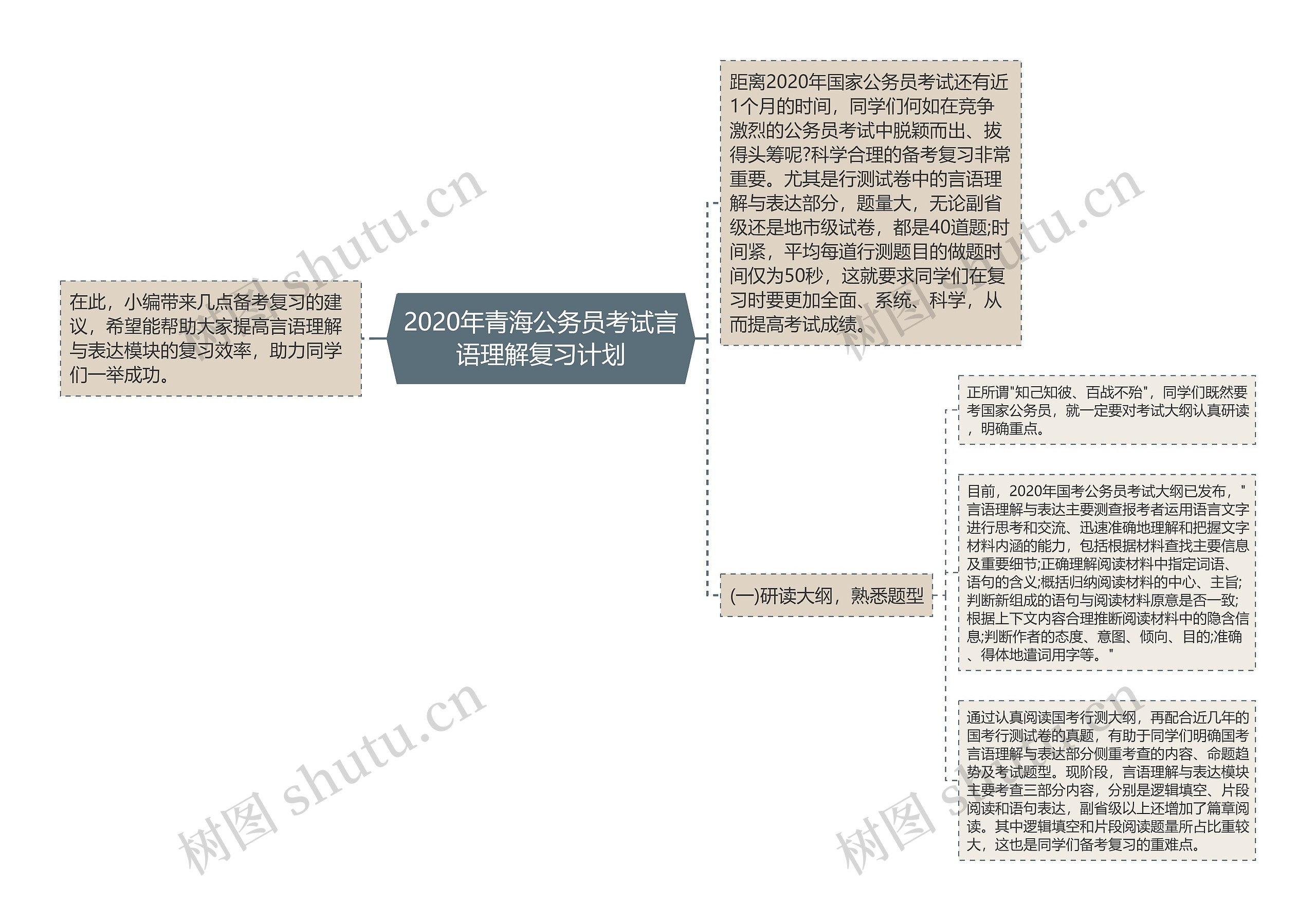 2020年青海公务员考试言语理解复习计划思维导图