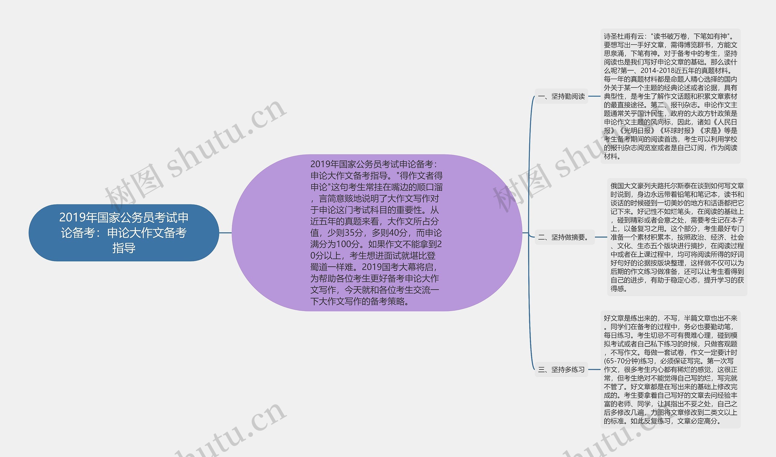 2019年国家公务员考试申论备考：申论大作文备考指导思维导图