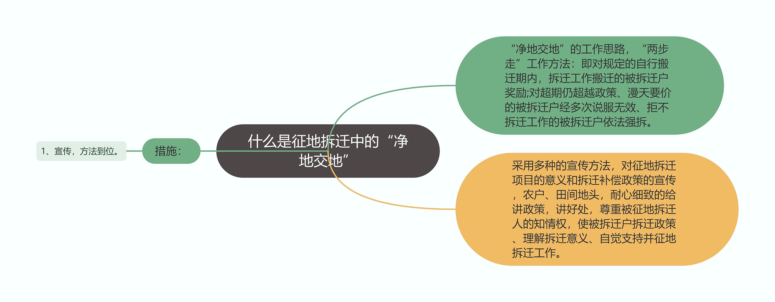 什么是征地拆迁中的“净地交地”思维导图