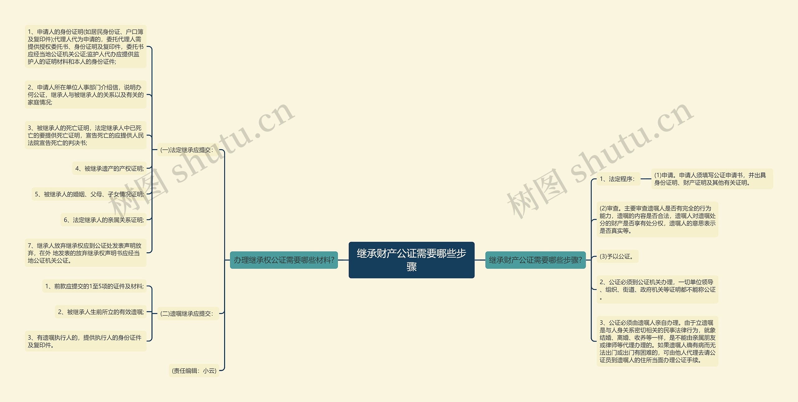 继承财产公证需要哪些步骤思维导图