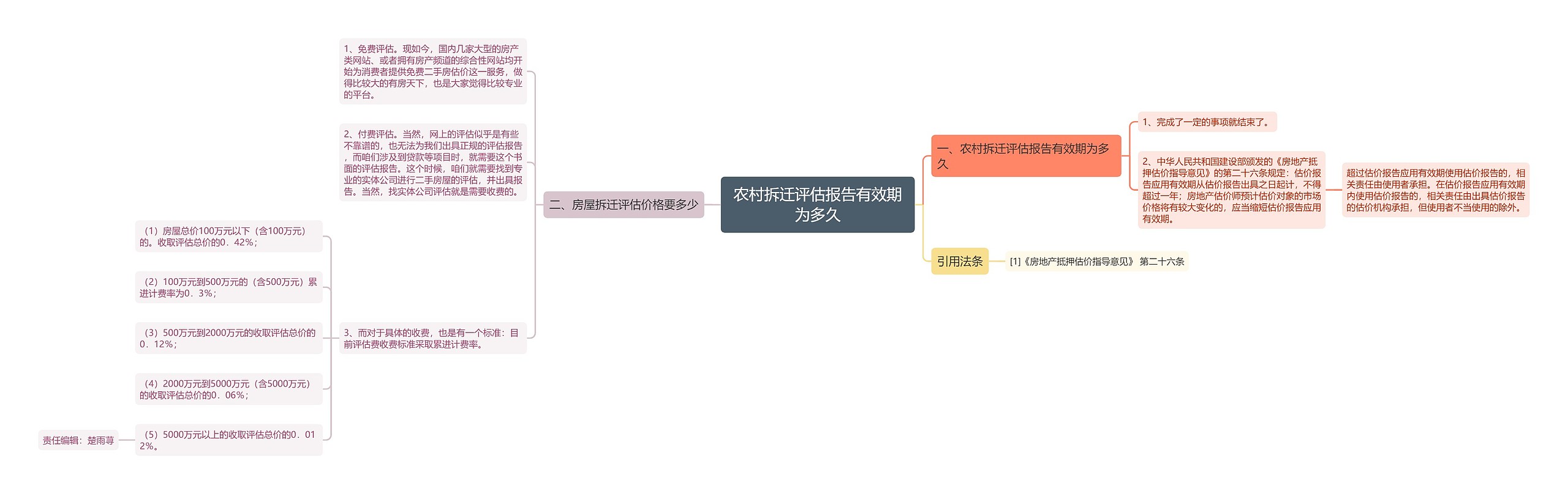 农村拆迁评估报告有效期为多久思维导图