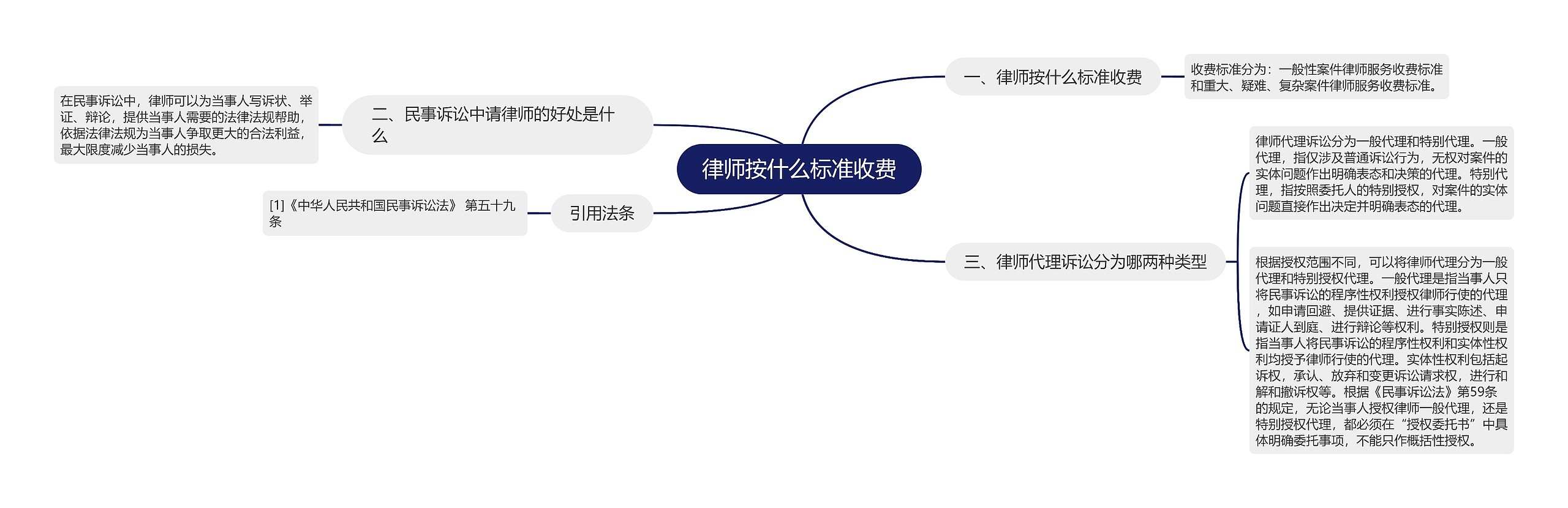 律师按什么标准收费思维导图